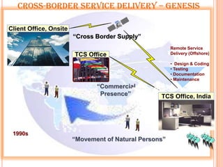 Cross-Border Service Delivery – Genesis

Client Office, Onsite
                        “Cross Border Supply”
                                                        Remote Service
                        TCS Office                      Delivery (Offshore)

                                                        • Design & Coding
                                                        • Testing
                                                        • Documentation
                                                        • Maintenance
                               “Commercial
                                Presence”          TCS Office, India




 1990s
                        “Movement of Natural Persons”
 