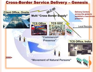 Cross-Border Service Delivery – Genesis

Client Office, Onsite                                     Delivery Centers
                                                          across the globe to
                        Multi “Cross Border Supply”       establish a near-shore
                                                          presence

                        TCS Office    TCS GDC
                                                             Local Recruits



                               “Commercial
                                Presence”             TCS Office, India




 2000+
                        “Movement of Natural Persons”
 