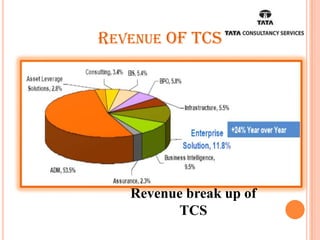 REVENUE OF TCS




   Revenue break up of
         TCS
 