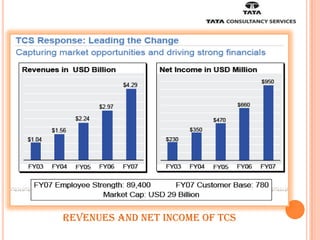 Revenues and Net Income of TCS
 