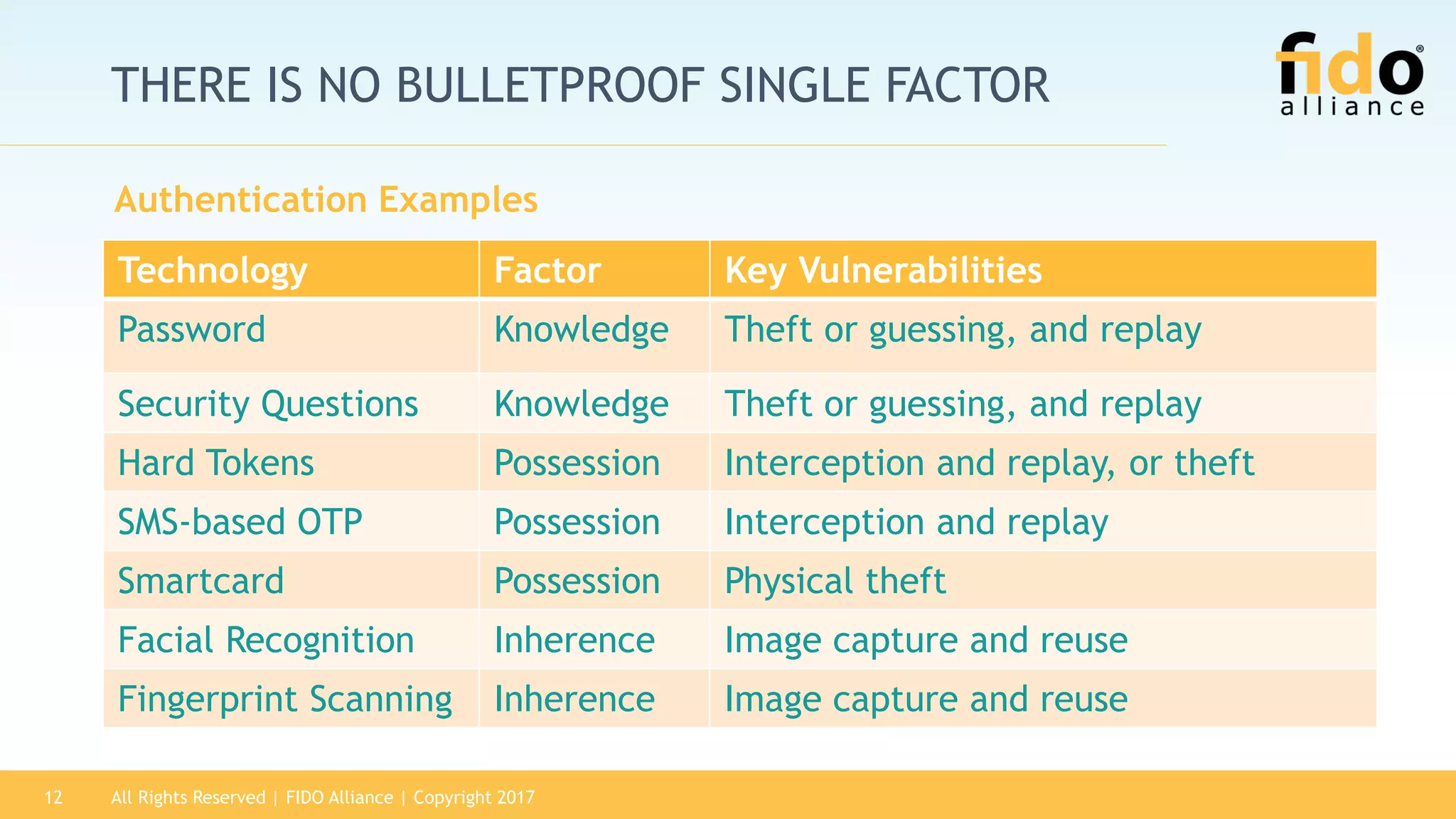 THERE IS NO BULLETPROOF SINGLE FACTOR
Authentication Examples
Technology Factor Key Vulnerabilities
Password Knowledge Theft or guessing, and replay
Security Questions Knowledge Theft or guessing, and replay
Hard Tokens Possession Interception and replay, or theft
SMS-based OTP Possession Interception and replay
Smartcard Possession Physical theft
Facial Recognition Inherence Image capture and reuse
Fingerprint Scanning Inherence Image capture and reuse
All Rights Reserved | FIDO Alliance | Copyright 201712
 