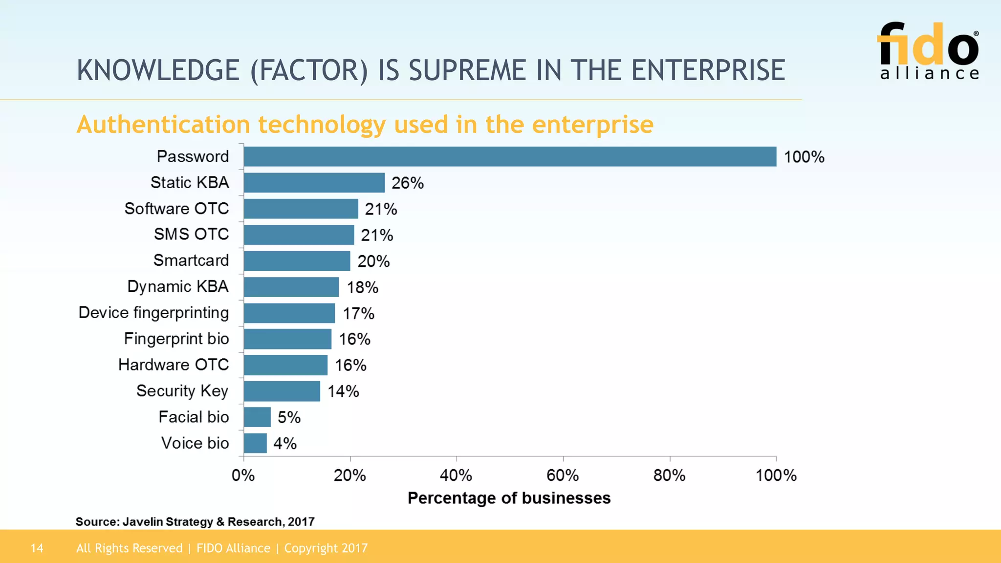 KNOWLEDGE (FACTOR) IS SUPREME IN THE ENTERPRISE
Authentication technology used in the enterprise
All Rights Reserved | FIDO Alliance | Copyright 201714
 