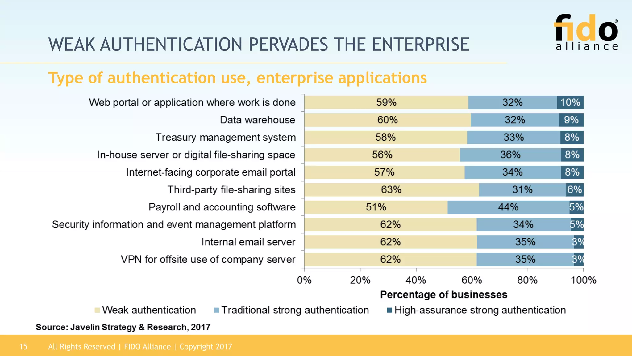 WEAK AUTHENTICATION PERVADES THE ENTERPRISE
Type of authentication use, enterprise applications
All Rights Reserved | FIDO Alliance | Copyright 201715
 