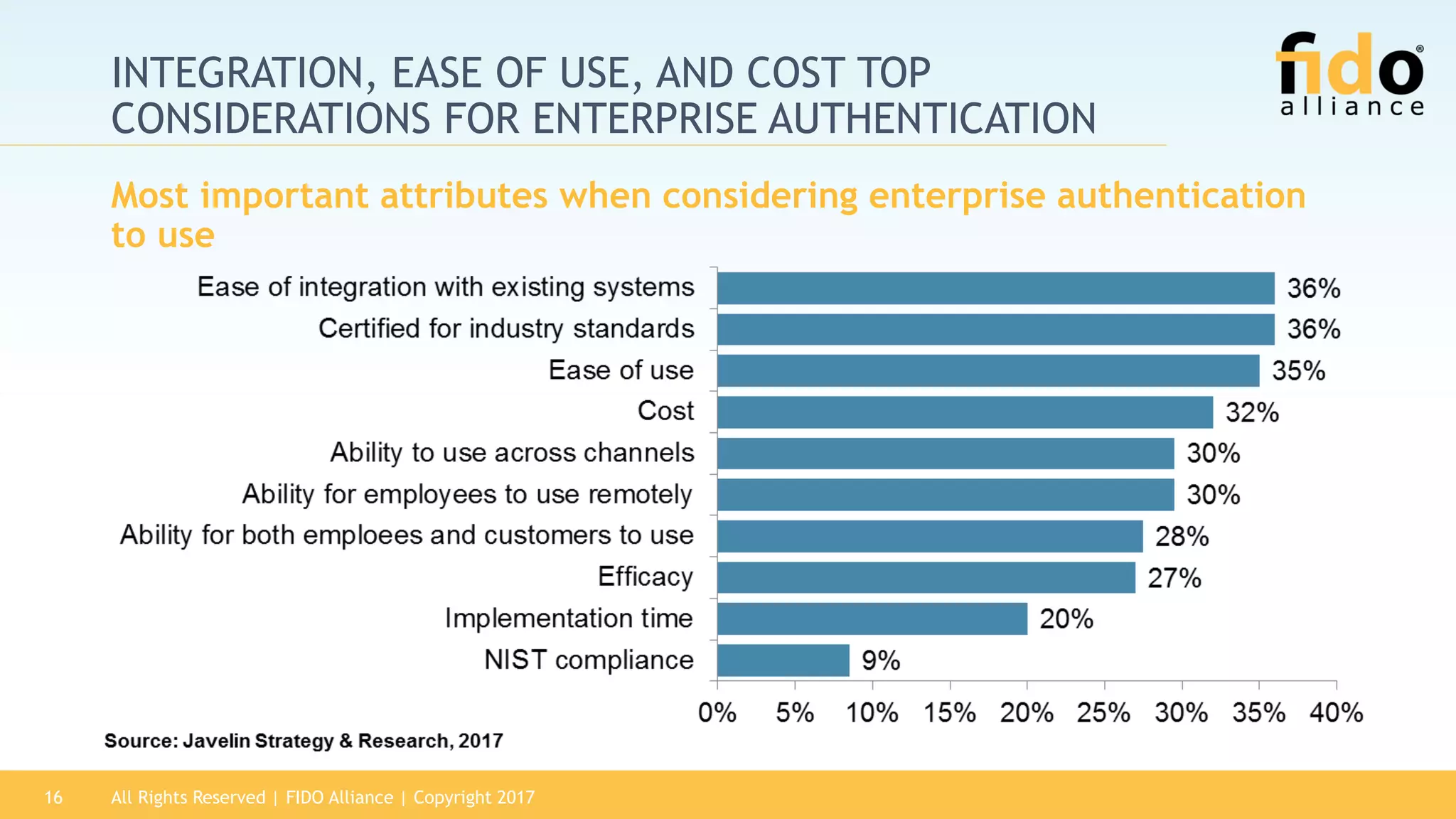 INTEGRATION, EASE OF USE, AND COST TOP
CONSIDERATIONS FOR ENTERPRISE AUTHENTICATION
Most important attributes when considering enterprise authentication
to use
All Rights Reserved | FIDO Alliance | Copyright 201716
 