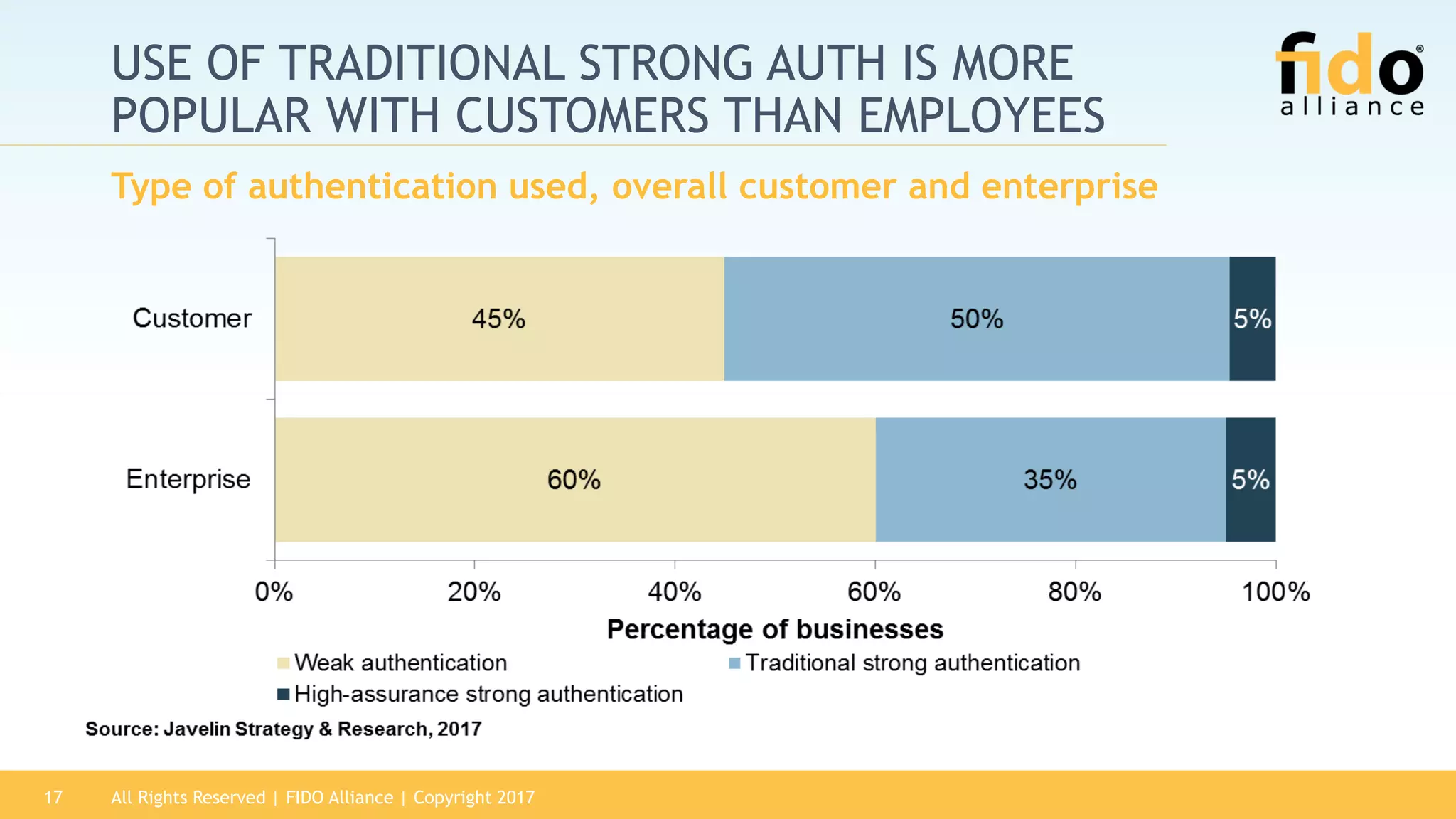 USE OF TRADITIONAL STRONG AUTH IS MORE
POPULAR WITH CUSTOMERS THAN EMPLOYEES
Type of authentication used, overall customer and enterprise
All Rights Reserved | FIDO Alliance | Copyright 201717
 