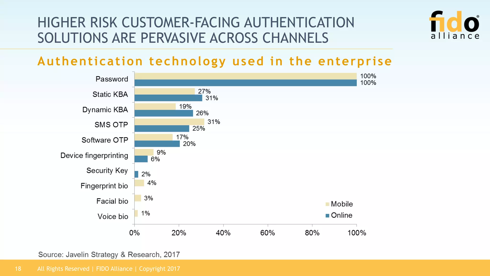All Rights Reserved | FIDO Alliance | Copyright 201718
HIGHER RISK CUSTOMER-FACING AUTHENTICATION
SOLUTIONS ARE PERVASIVE ACROSS CHANNELS
Authentication technology used in the enterprise
 