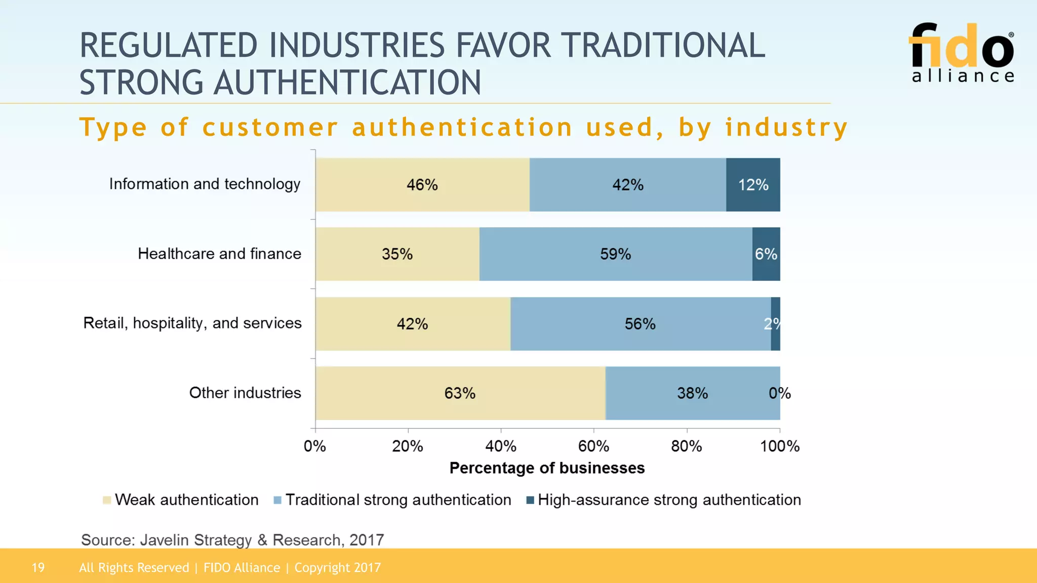 All Rights Reserved | FIDO Alliance | Copyright 201719
REGULATED INDUSTRIES FAVOR TRADITIONAL
STRONG AUTHENTICATION
Type of customer authentication used, by industry
 