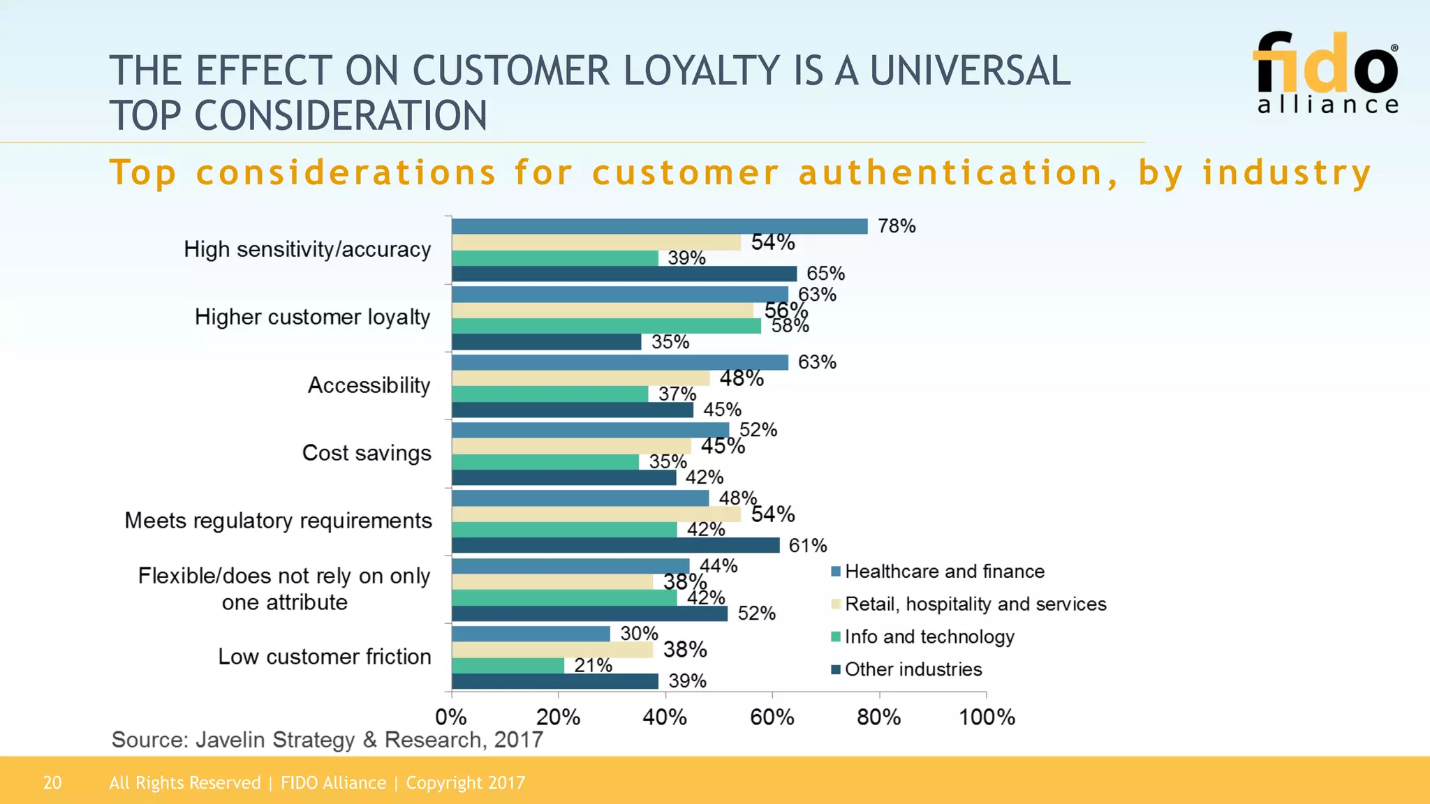 All Rights Reserved | FIDO Alliance | Copyright 201720
THE EFFECT ON CUSTOMER LOYALTY IS A UNIVERSAL
TOP CONSIDERATION
Top considerations for customer authentication, by industry
 