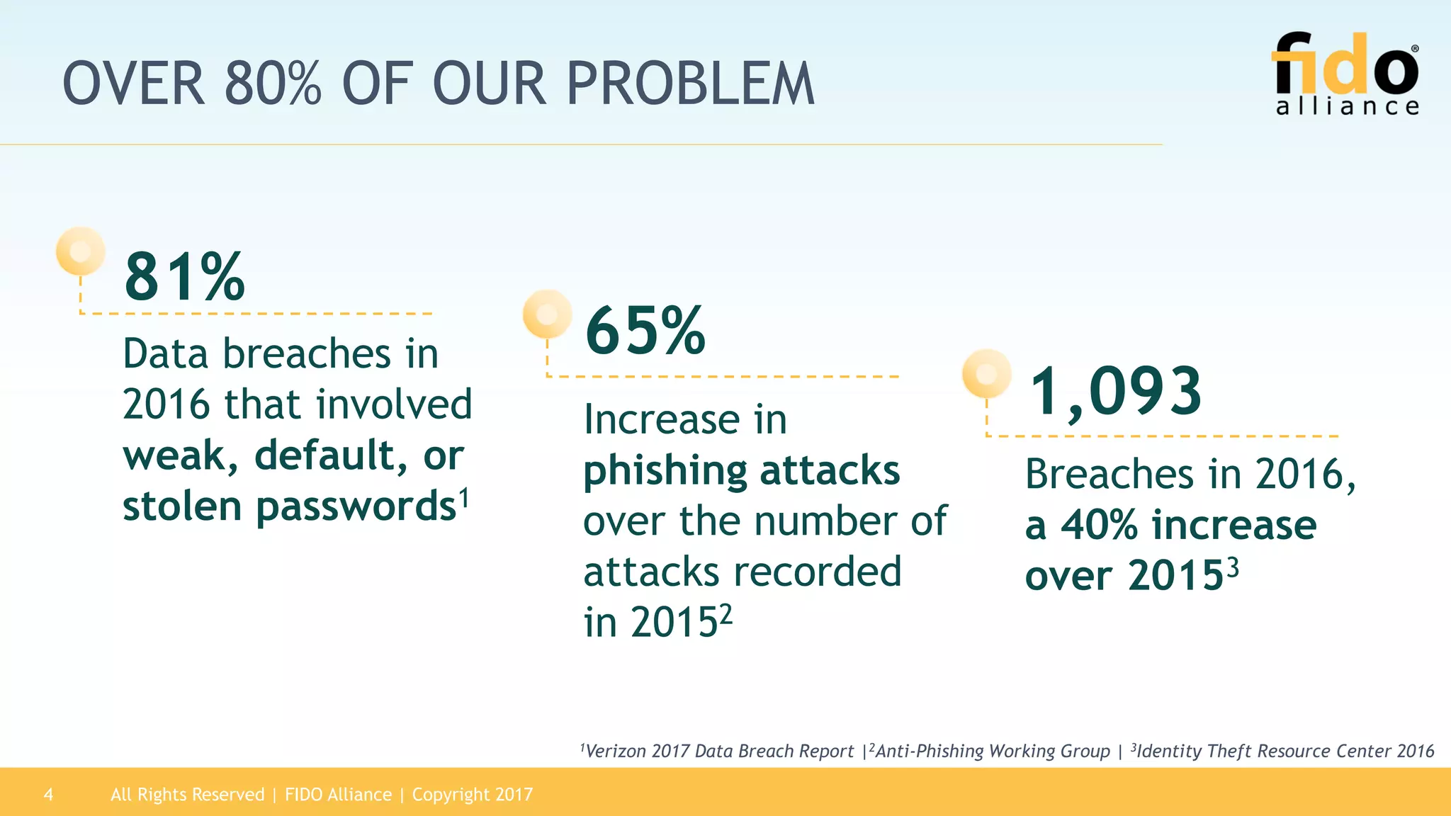 All Rights Reserved | FIDO Alliance | Copyright 20174
Data breaches in
2016 that involved
weak, default, or
stolen passwords1
Increase in
phishing attacks
over the number of
attacks recorded
in 20152
Breaches in 2016,
a 40% increase
over 20153
1Verizon 2017 Data Breach Report |2Anti-Phishing Working Group | 3Identity Theft Resource Center 2016
81%
65%
1,093
OVER 80% OF OUR PROBLEM
 
