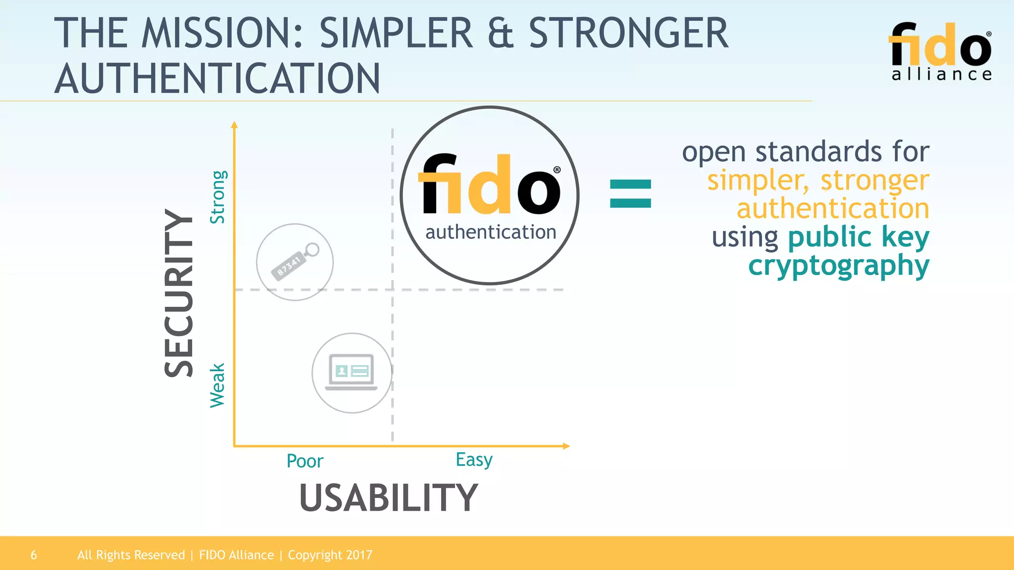 All Rights Reserved | FIDO Alliance | Copyright 20176
THE MISSION: SIMPLER & STRONGER
AUTHENTICATION
SECURITY
USABILITY
Poor Easy
WeakStrong =authentication
open standards for
simpler, stronger
authentication
using public key
cryptography
 