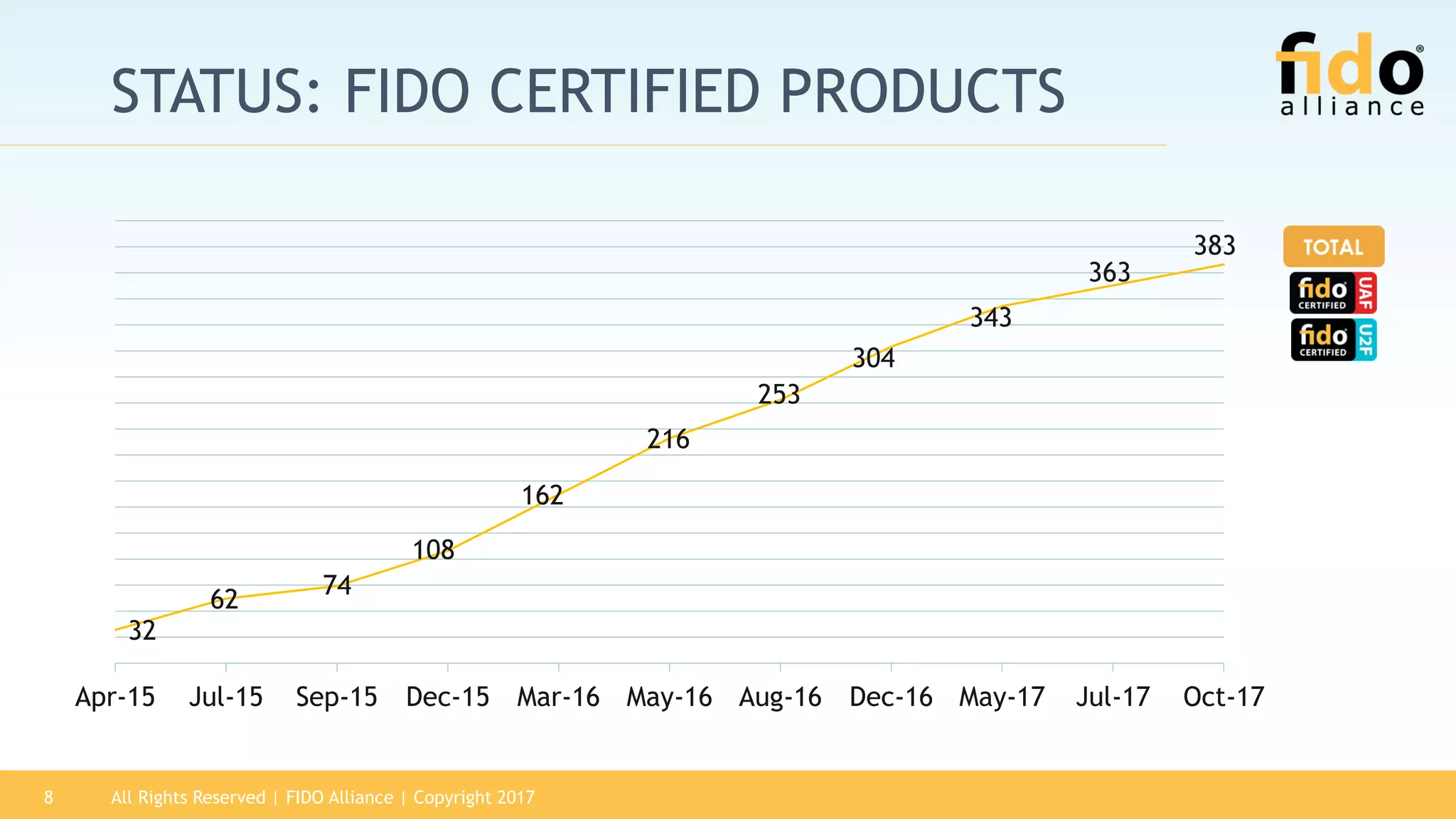 All Rights Reserved | FIDO Alliance | Copyright 20178
STATUS: FIDO CERTIFIED PRODUCTS
32
62
74
108
162
216
253
304
343
363
383
Apr-15 Jul-15 Sep-15 Dec-15 Mar-16 May-16 Aug-16 Dec-16 May-17 Jul-17 Oct-17
 