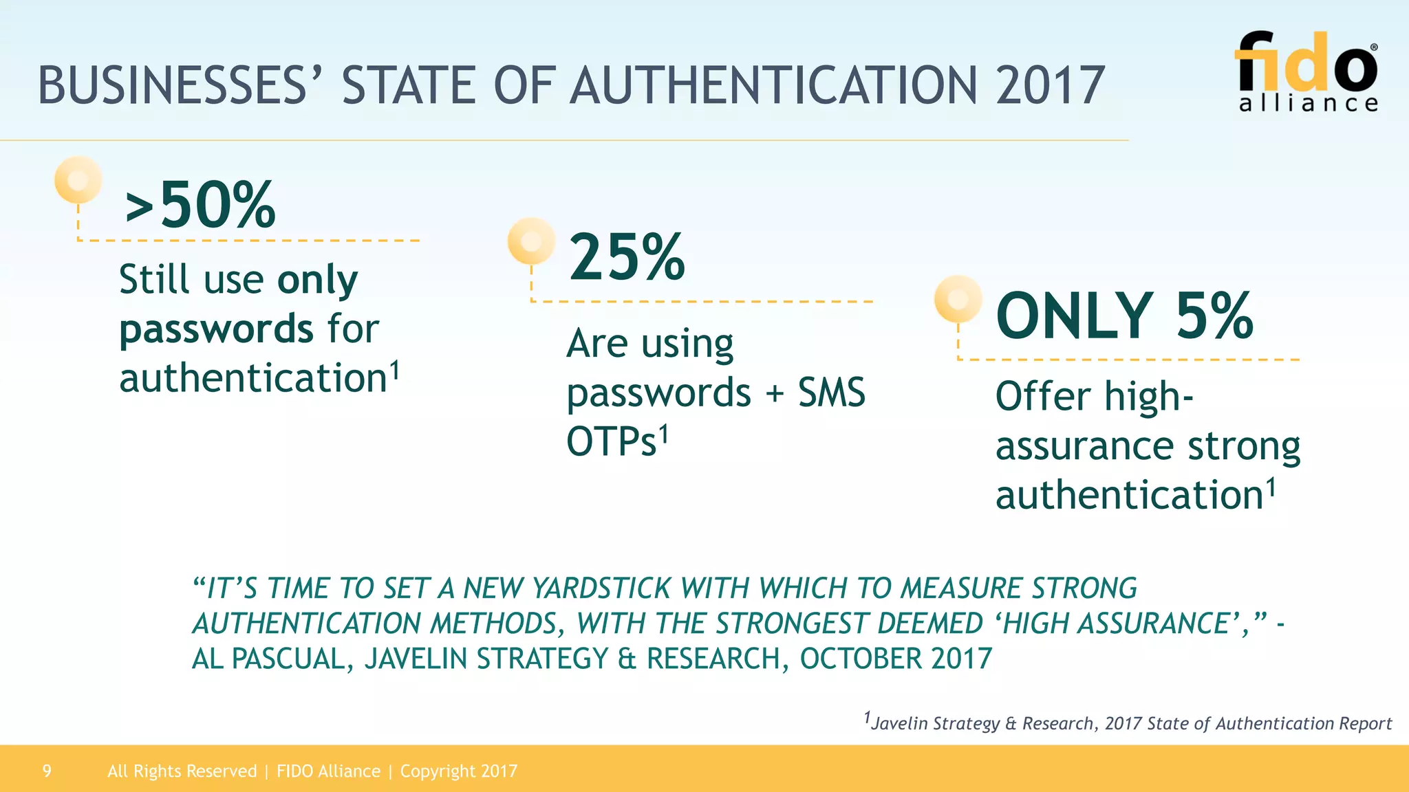 All Rights Reserved | FIDO Alliance | Copyright 20179
BUSINESSES’ STATE OF AUTHENTICATION 2017
Still use only
passwords for
authentication1
Are using
passwords + SMS
OTPs1
Offer high-
assurance strong
authentication1
1Javelin Strategy & Research, 2017 State of Authentication Report
“IT’S TIME TO SET A NEW YARDSTICK WITH WHICH TO MEASURE STRONG
AUTHENTICATION METHODS, WITH THE STRONGEST DEEMED ‘HIGH ASSURANCE’,” -
AL PASCUAL, JAVELIN STRATEGY & RESEARCH, OCTOBER 2017
>50%
25%
ONLY 5%
 