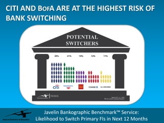 CITI AND BOFA ARE AT THE HIGHEST RISK OF
BANK SWITCHING




           Javelin Bankographic Benchmark™ Service:
       Likelihood to Switch Primary FIs in Next 12 Months
 