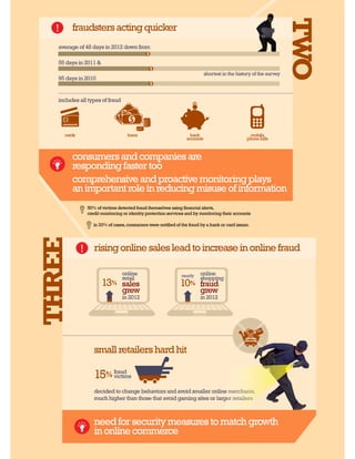 TWO
         fraudsters acting quicker
   average of 48 days in 2012 down from

   55 days in 2011 &
                                                                            shortest in the history of the survey
   95 days in 2010


   includes all types of fraud




     cards                         loans                           bank                          mobile
                                                                 accounts                       phone bills



         consumers and companies are
         responding faster too
         comprehensive and proactive monitoring plays
         an important role in reducing misuse of information
               50% of victims detected fraud themselves using financial alerts,
               credit monitoring or identity protection services and by monitoring their accounts

                  in 33% of cases, consumers were notified of the fraud by a bank or card issuer.
THREE
   EE




                  rising online sales lead to increase in online fraud
   E




                                 online                       nearly    online
                                 retail                                 shopping
                       13%       sales                       10%        fraud
                                 grew                                   grew
                                 in 2012                                in 2012




                  small retailers hard hit

                  15% fraud
                      victims

                                                                       e merchants.
                                                                           er han
                  decided to change behaviors and avoid smaller online merchants.
                  much higher than those that avoid gaming sites or larger retailers
                                                                       ge retailers
                                                                       ger re i s



                  need for security measures to match growth
                  in online commerce
 