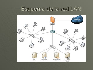 Esquema de la red LAN 