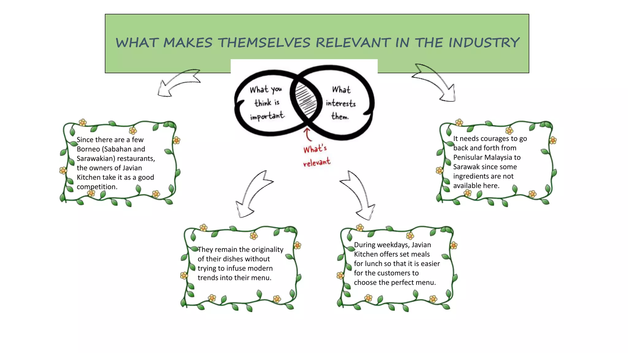 WHAT MAKES THEMSELVES RELEVANT IN THE INDUSTRY
Since there are a few
Borneo (Sabahan and
Sarawakian) restaurants,
the owners of Javian
Kitchen take it as a good
competition.
It needs courages to go
back and forth from
Penisular Malaysia to
Sarawak since some
ingredients are not
available here.
They remain the originality
of their dishes without
trying to infuse modern
trends into their menu.
During weekdays, Javian
Kitchen offers set meals
for lunch so that it is easier
for the customers to
choose the perfect menu.
 