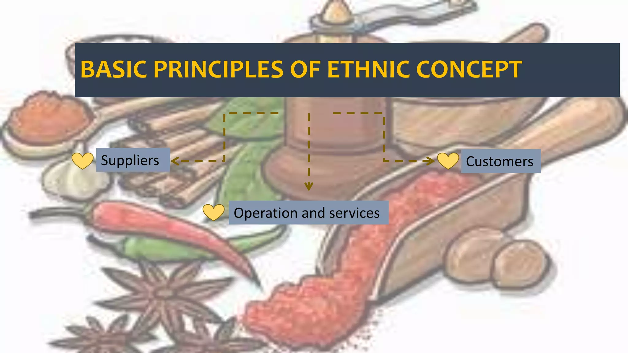 BASIC PRINCIPLES OF ETHNIC CONCEPT
Suppliers
Operation and services
Customers
 