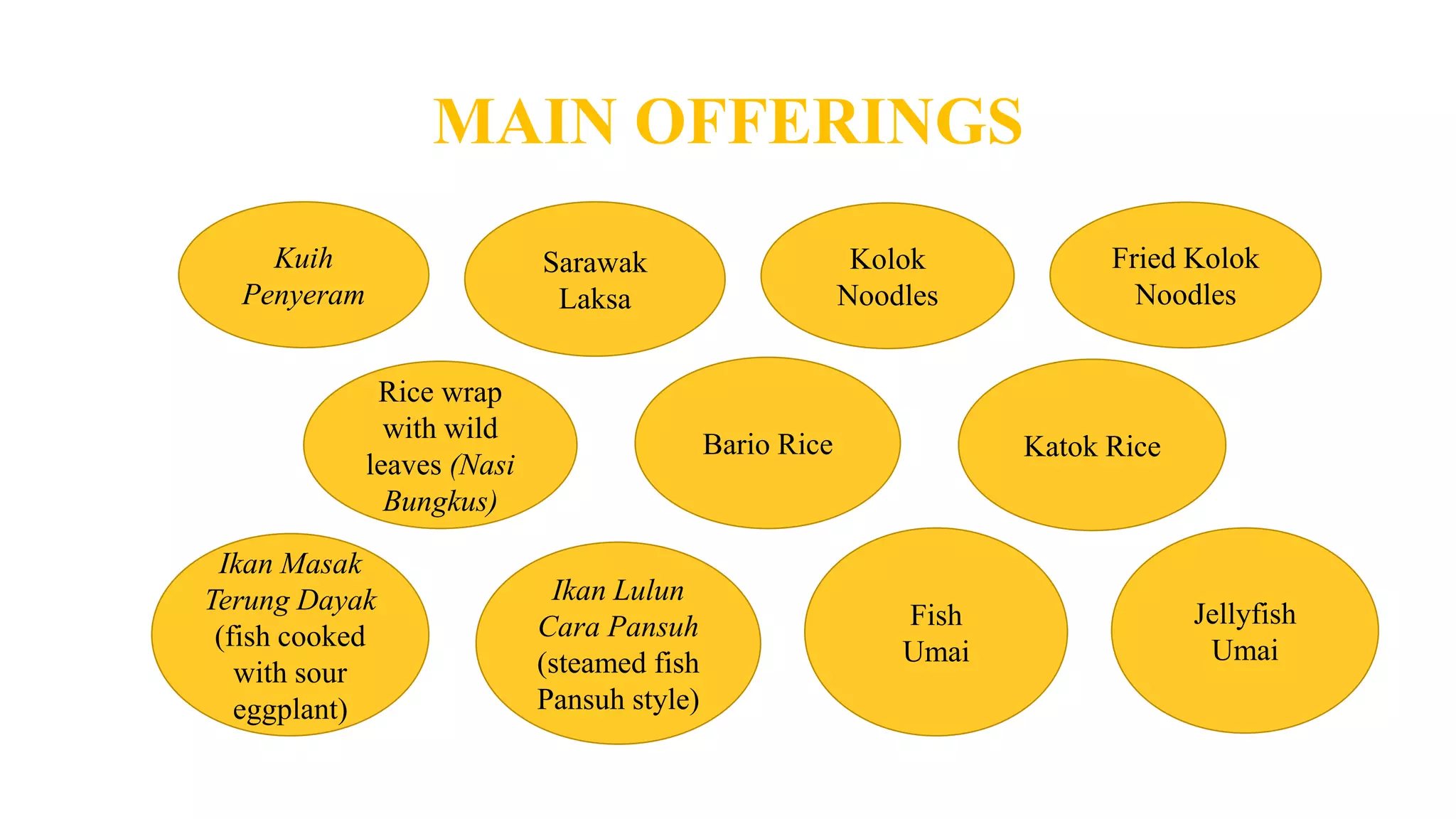 MAIN OFFERINGS
Sarawak
Laksa
Kolok
Noodles
Fried Kolok
Noodles
Katok Rice
Rice wrap
with wild
leaves (Nasi
Bungkus)
Bario Rice
Ikan Lulun
Cara Pansuh
(steamed fish
Pansuh style)
Ikan Masak
Terung Dayak
(fish cooked
with sour
eggplant)
Fish
Umai
Jellyfish
Umai
Kuih
Penyeram
 
