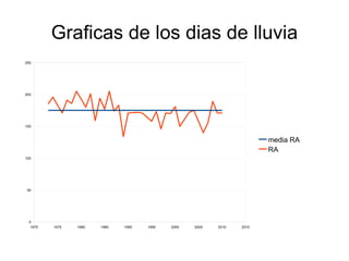 Datos de los dias de lluvia 