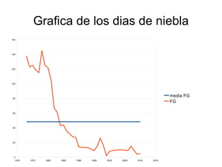 Datos de dias de niebla 