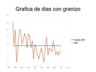 Datos de los dias de granizo 