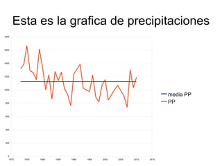 Estas son las precipitaciones de los ultimos años 