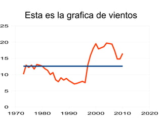 Estos son los datos de el viento los ultimos años 