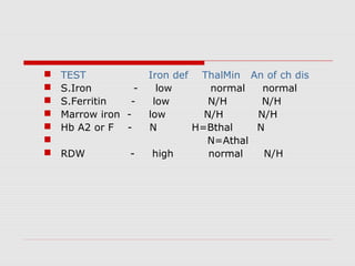  TEST Iron def ThalMin An of ch dis
 S.Iron - low normal normal
 S.Ferritin - low N/H N/H
 Marrow iron - low N/H N/H
 Hb A2 or F - N H=Bthal N
 N=Athal
 RDW - high normal N/H
 