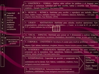 1.- LINGÜÍSTICA – VERBAL.- Implica saber utilizar las palabras y el lenguaje para convencer y comunicar, habilidad para leer, escribir, hablar y escuchar. Ejm. Escritores oradores.... Ejemplo. Vargas Llosa, Alan García y Hitler.INTELIGENCIACapacidad de procesar información, resolver problemas adaptarse y competir socialmente2.- MUSICAL – RITMICA: Habilidad para escribir y reproducir una melodía, dirimir ritmo, timbre y tonos; múltiples formas. Ejm: Cantantes, músicos, bailarines, ... CD Audio – Mi chiquitín. Sonia Morales, Tony Meléndez. (DVD)3.- LÓGICO -  MATEMÁTICO: Habilidad para calcular, resolver operaciones. Ejm: programadores, contadores,ingeniero, matemático,... ¡ Cuanto  es la mitad de 0?, ¿la mitad de 2+2?, ¿Cuántos cuadrados hay en la figura?4.- VISUAL – ESPACIAL: Habilidad para pensar en 3 dimensiones y realizar imágenes               mentales. Ejm: arquitectos, inventores, diseñadores, decoradores, manejar  un carro, plan de vida.INTELIGENCIASMULTIPLES(8 VIAS)5.- CORPORAL – CINESTÉSICO: Involucra el cuerpo para resolver problemas o manipular objetos. Ejm: atletas, bailarines, cirujanos, Dinámica. Huaino corazón contento, tiempo 2 minutos6.- ECOLÓGICO – NATURALISTA: Habilidad para diferenciar los seres vivientes y armonizar con la naturaleza. Ejm: naturalistas, botánicos, curanderos,. Medico que venden medicina  natural, ejemplo. Casa santa, natura, otros.Forma la Inteligencia Emocional.Según Daniel Goleman.7.- INTERPERSONAL: Capacidad de percibir y comprender los sentimientos de los demás. Ejm: lideres, vendedores, oradores, Formainteligencia emocional (empresarios) 8.-   INTRAPERSONAL: Autoconocimiento, reconocer sus fortalezas y debilidades, Forma inteligencia emocional (empresarios) 