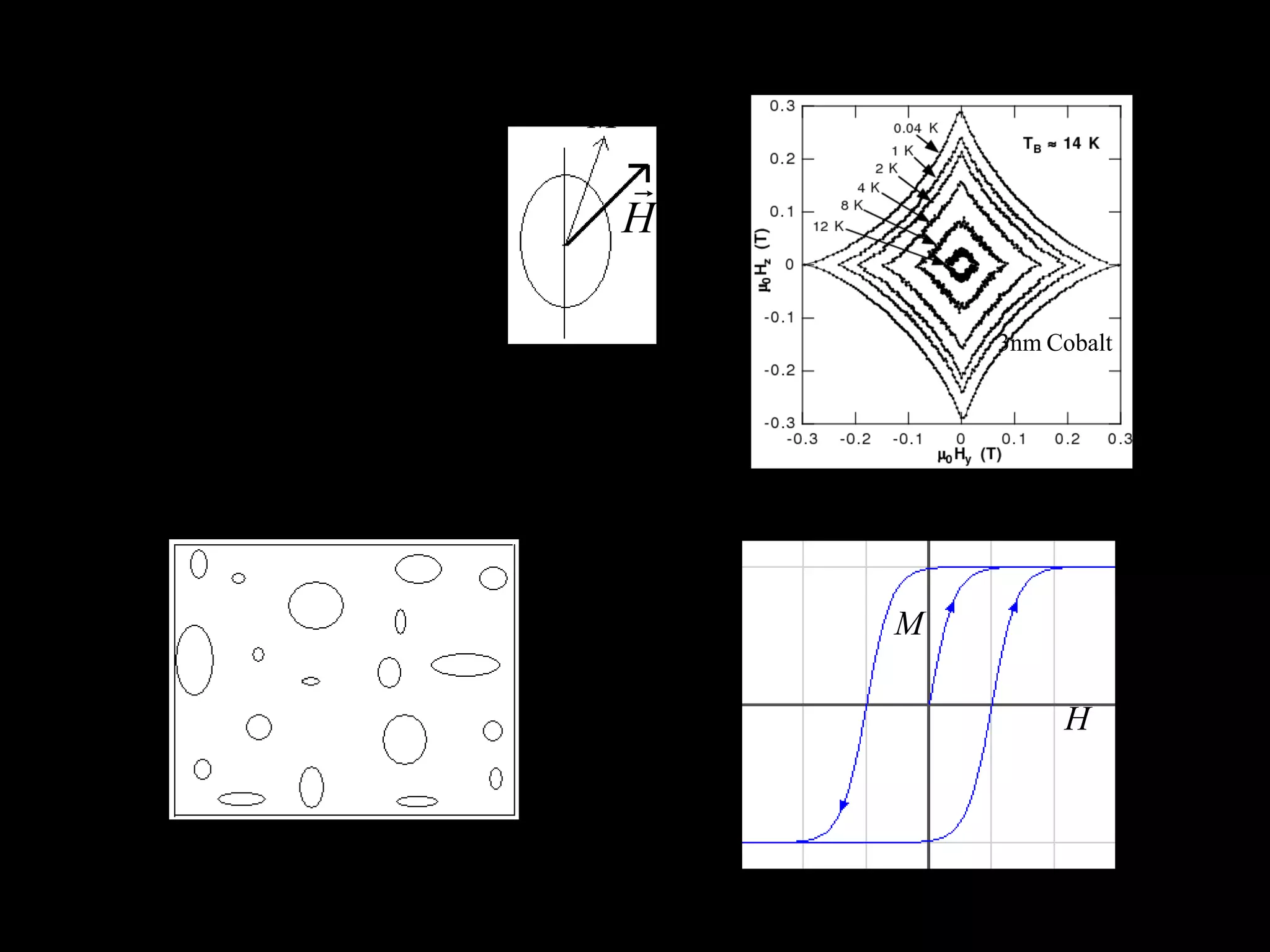 Superparamagnetism                
                                  M
single - domain                       
                                      H
magnetic particle
                                              3nm Cobalt

    H y / 2 + H z3 / 2 = H A/ 2
      3                    3




                                          M
                                  ⇒
                                                   H



 Array of particles in a solid
 