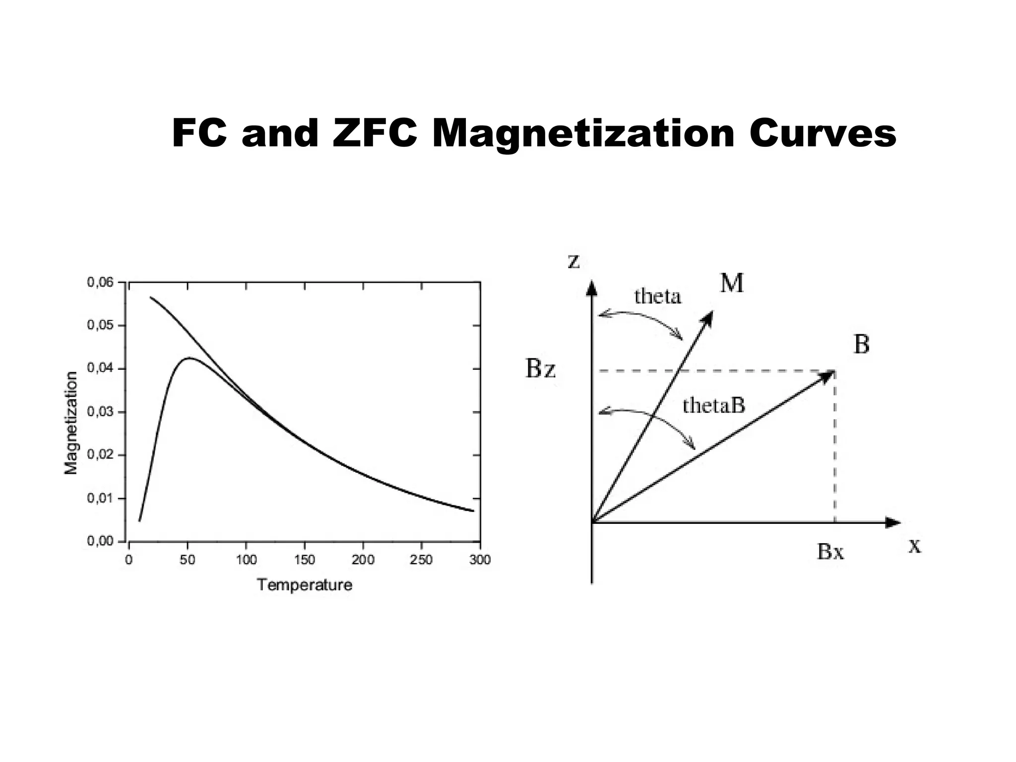 FC and ZFC Magnetization Curves
 