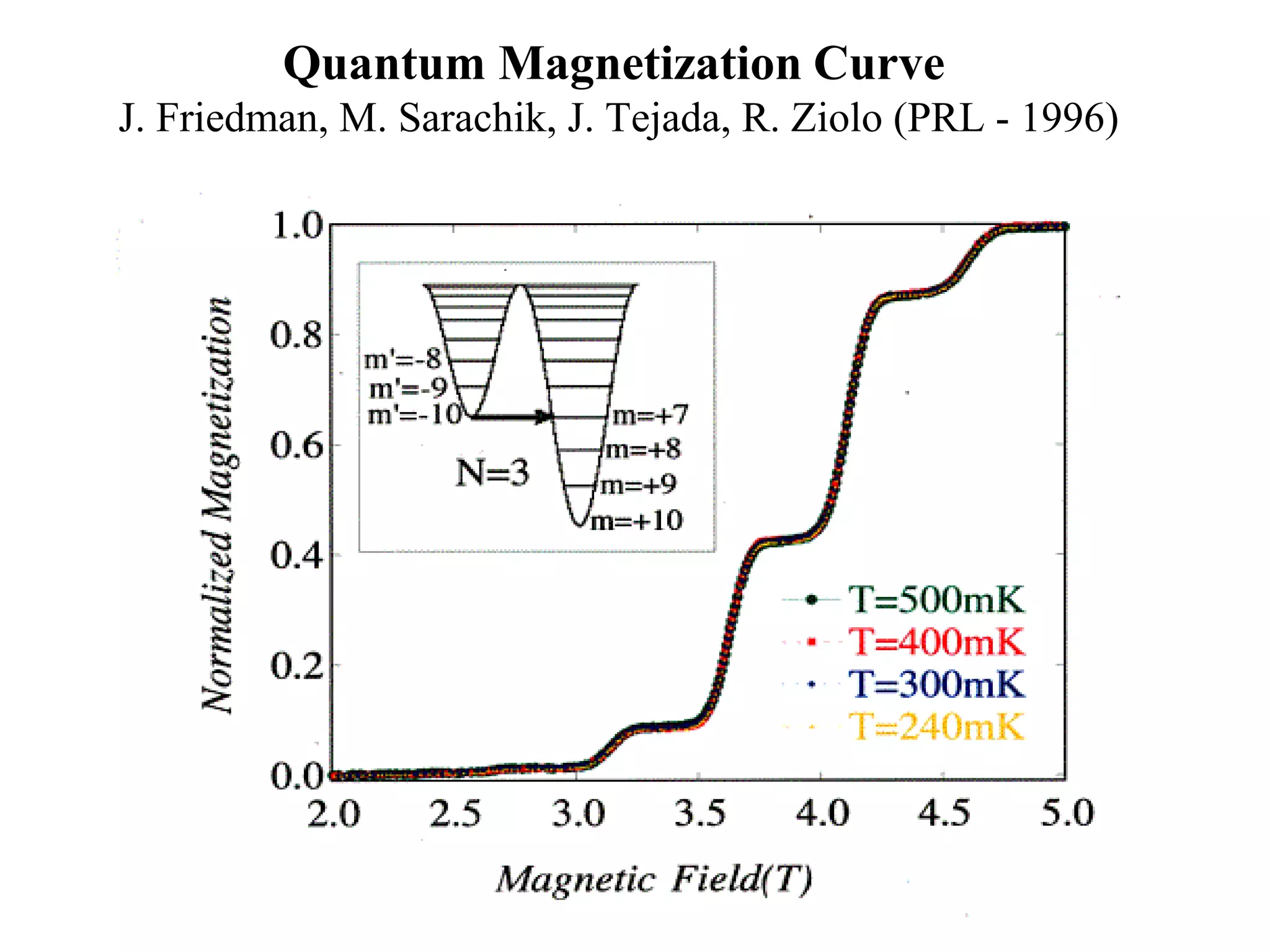 Quantum Magnetization Curve
J. Friedman, M. Sarachik, J. Tejada, R. Ziolo (PRL - 1996)
 