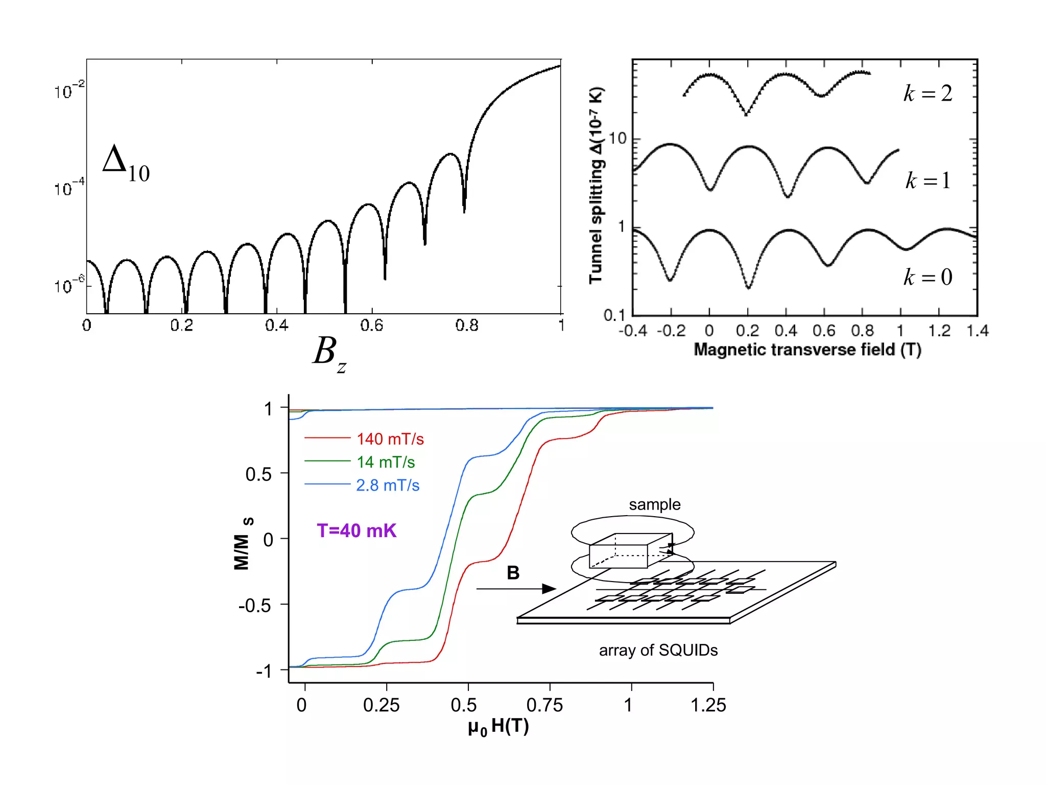 k =2

∆10                                                                      k =1


                                                                         k =0


                     Bz
            1
                          140 mT/s
                          14 mT/s
        0.5
                          2.8 mT/s
                                                         sample
       S




            0        T=40 mK
      M/M




                                           B
       -0.5

                                                      array of SQUIDs
            -1
                 0        0.25       0.5       0.75     1         1.25
                                       µ 0 H(T)
 