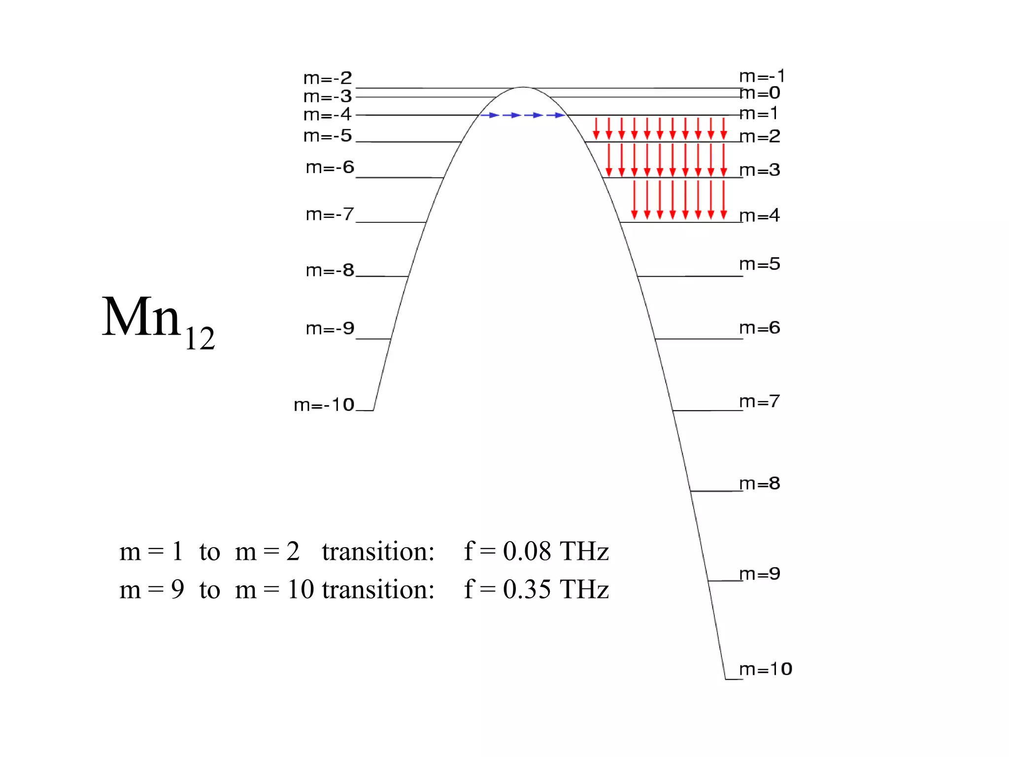 Mn12


m = 1 to m = 2 transition:    f = 0.08 THz
m = 9 to m = 10 transition:   f = 0.35 THz
 