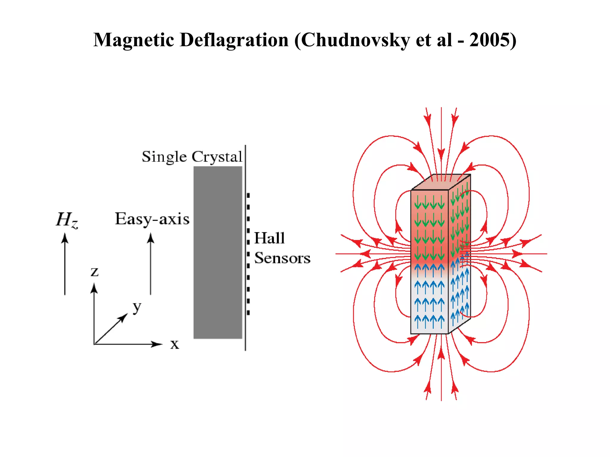 Magnetic Deflagration (Chudnovsky et al - 2005)
 