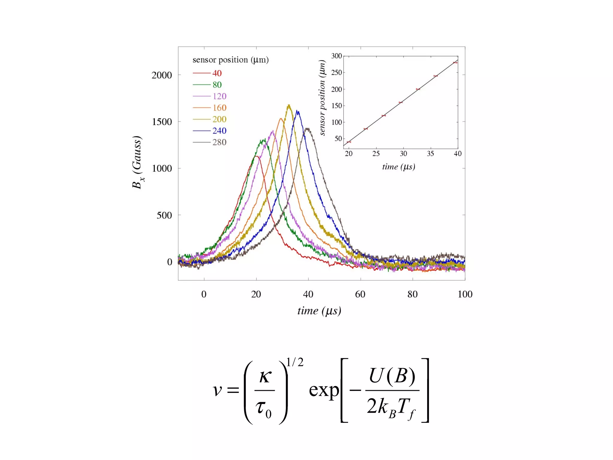 1/ 2
  κ            U ( B) 
v= 
  τ       exp −         
   0           2 k BT f 
                          
 