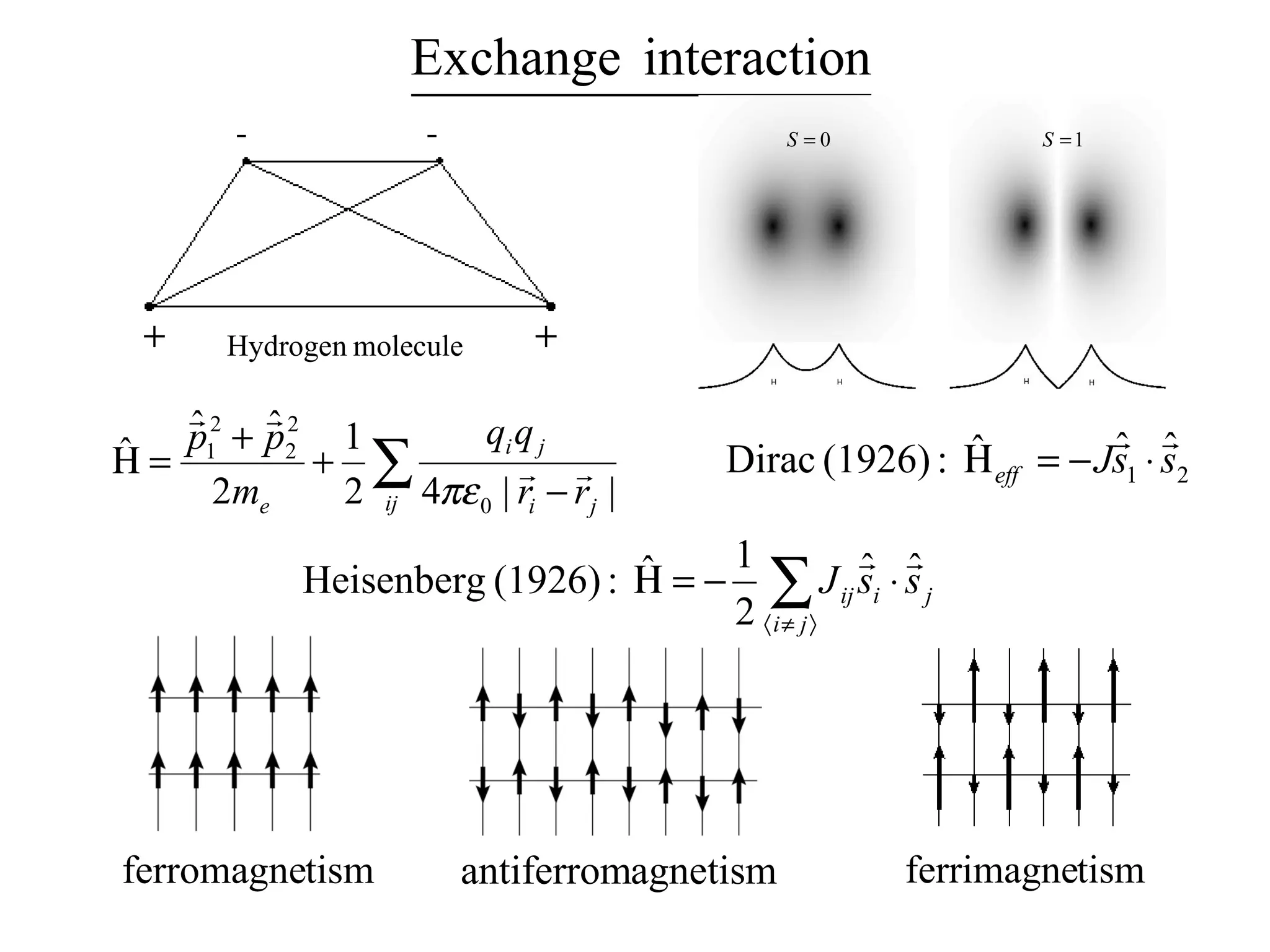 Exchange interaction
        −             −                        S =0            S =1




  +     Hydrogen molecule     +
    
    ˆ     2
          ˆ
    p12 + p2 1          qi q j                                      
ˆ =
Η            + ∑                                      ˆ          ˆ ˆ
                                         Dirac (1926) : Η eff = − Js1 ⋅ s2
      2me     2 ij 4πε 0 | ri − rj |

                                 ˆ = − 1 ∑J s ⋅s
             Heisenberg (1926) : Η
                                                   
                                                  ˆ ˆ
                                                ij i  j
                                       2 〈i≠ j〉




ferromagnetism            antiferromagnetism          ferrimagnetism
 