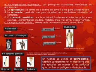 B. La organización económica. Las principales actividades económicas en
Atenas eran:
Ω La agricultura: se centro en el cultivo del olivo y la vid para la exportación.
Ω La artesanía: producía una gran variedad de manufactura orientadas al
comercio.
Ω El comercio marítimo: era la actividad fundamental entre las polis y sus
colonias. Intercambiaban madera, metales, trigo, vid, olivo, tejidos y armas.
C. La organización política. Atenas tenía un sistema político democrático.
Magistrados
Arcontes Estrategos
Helieo
Bulé
Ecclesia
Ciudadanos
Varones menores de 20 años
formaban
formaban
formaban
Vigilaba
Elegía
Dos clases
Sin derechos políticos
Esclavos
Metecos
Mujeres
En Atenas todos los cargos políticos estaban remunerados,
para propiciar el ejercicio de la democracia.
En Atenas se utilizó el ostracismo:
castigo consistente en el destierro que
se aplicaba en Atenas a los políticos
que ponían en peligro la democracia.
 