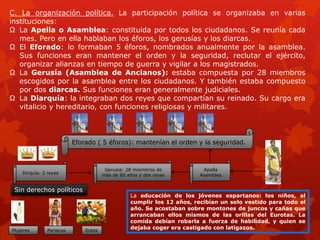 C. La organización política. La participación política se organizaba en varias
instituciones:
Ω La Apella o Asamblea: constituida por todos los ciudadanos. Se reunía cada
mes. Pero en ella hablaban los éforos, los gerusías y los diarcas.
Ω El Eforado: lo formaban 5 éforos, nombrados anualmente por la asamblea.
Sus funciones eran mantener el orden y la seguridad, reclutar el ejército,
organizar alianzas en tiempo de guerra y vigilar a los magistrados.
Ω La Gerusía (Asamblea de Ancianos): estaba compuesta por 28 miembros
escogidos por la asamblea entre los ciudadanos. Y también estaba compuesto
por dos diarcas. Sus funciones eran generalmente judiciales.
Ω La Diarquía: la integraban dos reyes que compartían su reinado. Su cargo era
vitalicio y hereditario, con funciones religiosas y militares.
Eforado ( 5 éforos): mantenían el orden y la seguridad.
Apella
Asamblea
Gerusia: 28 miembros de
más de 60 años y dos reyes
Dirquía: 2 reyes
Sin derechos políticos
Mujeres Periecos Ilotas
La educación de los jóvenes espartanos: los niños, al
cumplir los 12 años, recibían un solo vestido para todo el
año. Se acostaban sobre montones de juncos y cañas que
arrancaban ellos mismos de las orillas del Eurotas. La
comida debían robarla a fuerza de habilidad, y quien se
dejaba coger era castigado con latigazos.
 