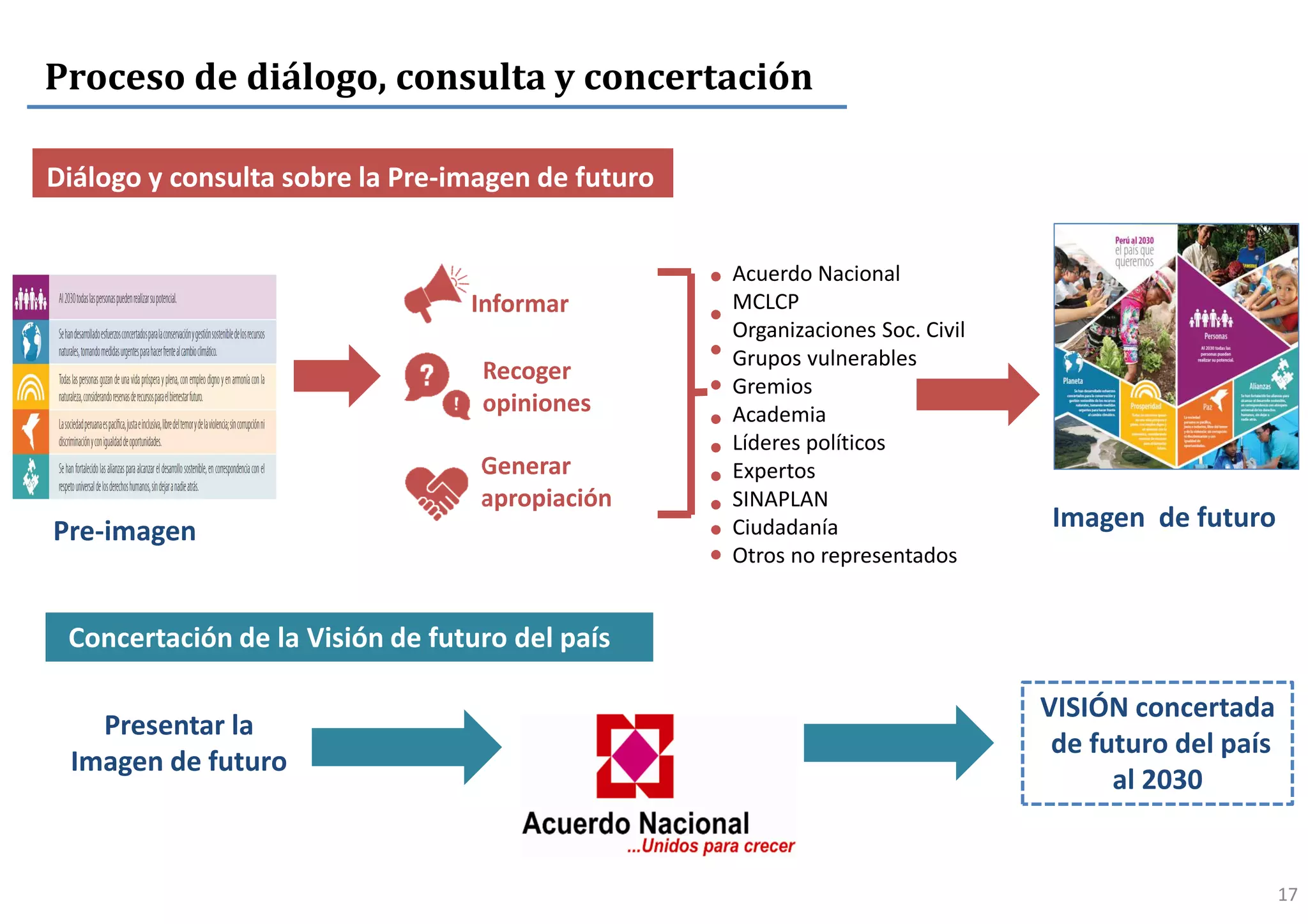 Proceso de diálogo, consulta y concertación
Informar
Recoger
opiniones
Generar
apropiación
Diálogo y consulta sobre la Pre-imagen de futuro
Concertación de la Visión de futuro del país
Acuerdo Nacional
MCLCP
Organizaciones Soc. Civil
Grupos vulnerables
Gremios
Academia
Líderes políticos
Expertos
SINAPLAN
Ciudadanía
Otros no representados
Presentar la
Imagen de futuro
Imagen de futuroPre-imagen
VISIÓN concertada
de futuro del país
al 2030
17
 