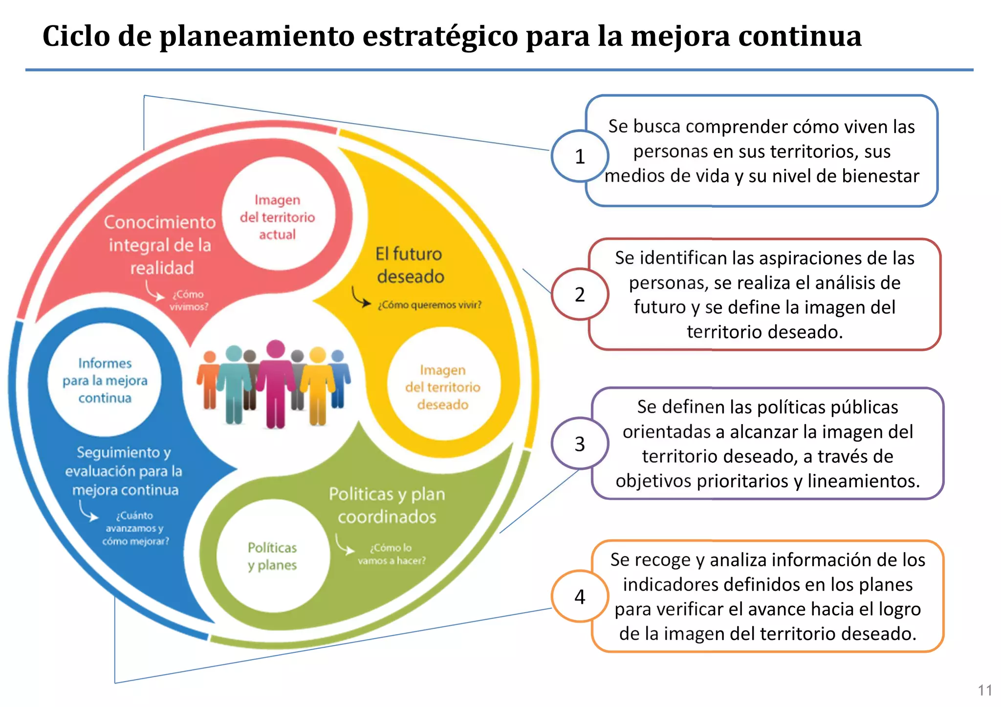11
Ciclo de planeamiento estratégico para la mejora continua
Se busca comprender cómo viven las
personas en sus territorios, sus
medios de vida y su nivel de bienestar
Se identifican las aspiraciones de las
personas, se realiza el análisis de
futuro y se define la imagen del
territorio deseado.
Se definen las políticas públicas
orientadas a alcanzar la imagen del
territorio deseado, a través de
objetivos prioritarios y lineamientos.
Se recoge y analiza información de los
indicadores definidos en los planes
para verificar el avance hacia el logro
de la imagen del territorio deseado.
1
2
3
4
 