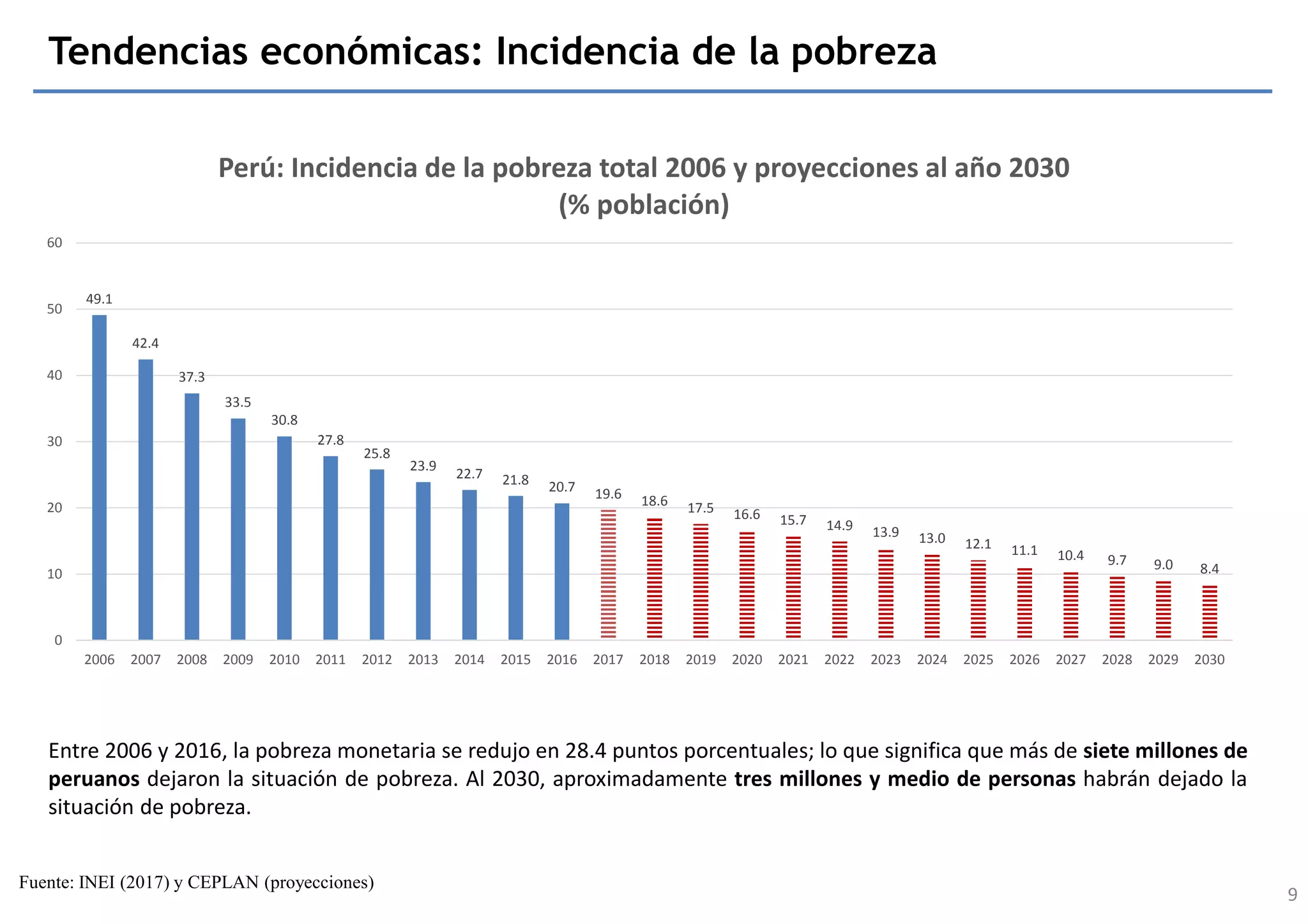 Tendencias económicas: Incidencia de la pobreza
Entre 2006 y 2016, la pobreza monetaria se redujo en 28.4 puntos porcentuales; lo que significa que más de siete millones de
peruanos dejaron la situación de pobreza. Al 2030, aproximadamente tres millones y medio de personas habrán dejado la
situación de pobreza.
Fuente: INEI (2017) y CEPLAN (proyecciones)
49.1
42.4
37.3
33.5
30.8
27.8
25.8
23.9
22.7 21.8 20.7 19.6 18.6 17.5 16.6 15.7 14.9 13.9 13.0 12.1 11.1 10.4 9.7 9.0 8.4
0
10
20
30
40
50
60
2006 2007 2008 2009 2010 2011 2012 2013 2014 2015 2016 2017 2018 2019 2020 2021 2022 2023 2024 2025 2026 2027 2028 2029 2030
Perú: Incidencia de la pobreza total 2006 y proyecciones al año 2030
(% población)
9
 