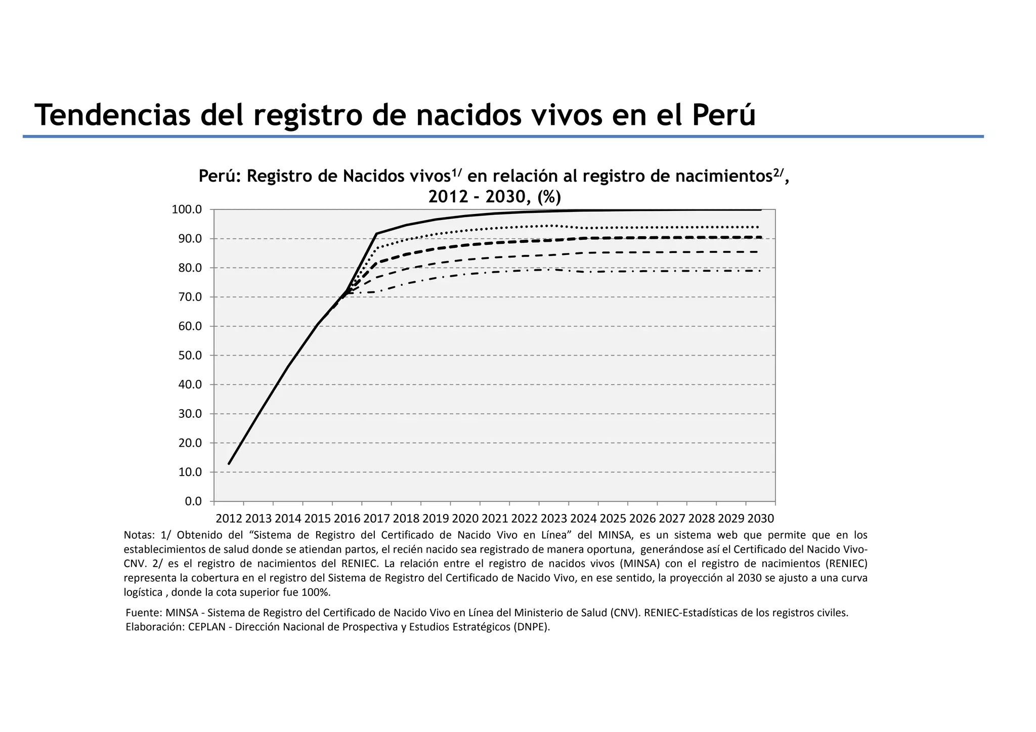 Notas: 1/ Obtenido del “Sistema de Registro del Certificado de Nacido Vivo en Línea” del MINSA, es un sistema web que permite que en los
establecimientos de salud donde se atiendan partos, el recién nacido sea registrado de manera oportuna, generándose así el Certificado del Nacido Vivo-
CNV. 2/ es el registro de nacimientos del RENIEC. La relación entre el registro de nacidos vivos (MINSA) con el registro de nacimientos (RENIEC)
representa la cobertura en el registro del Sistema de Registro del Certificado de Nacido Vivo, en ese sentido, la proyección al 2030 se ajusto a una curva
logística , donde la cota superior fue 100%.
Perú: Registro de Nacidos vivos1/ en relación al registro de nacimientos2/,
2012 - 2030, (%)
Tendencias del registro de nacidos vivos en el Perú
Fuente: MINSA - Sistema de Registro del Certificado de Nacido Vivo en Línea del Ministerio de Salud (CNV). RENIEC-Estadísticas de los registros civiles.
Elaboración: CEPLAN - Dirección Nacional de Prospectiva y Estudios Estratégicos (DNPE).
0.0
10.0
20.0
30.0
40.0
50.0
60.0
70.0
80.0
90.0
100.0
2012 2013 2014 2015 2016 2017 2018 2019 2020 2021 2022 2023 2024 2025 2026 2027 2028 2029 2030
 
