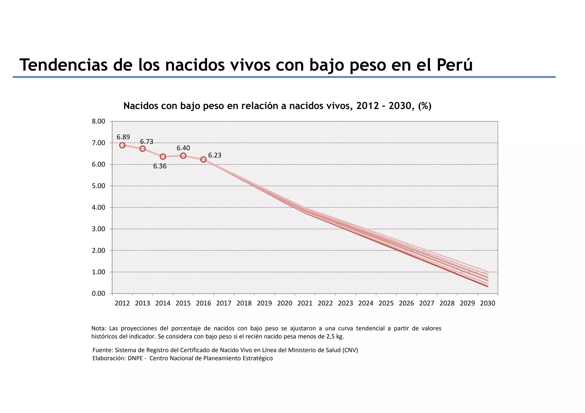 Nota: Las proyecciones del porcentaje de nacidos con bajo peso se ajustaron a una curva tendencial a partir de valores
históricos del indicador. Se considera con bajo peso si el recién nacido pesa menos de 2,5 kg.
Nacidos con bajo peso en relación a nacidos vivos, 2012 – 2030, (%)
Tendencias de los nacidos vivos con bajo peso en el Perú
Fuente: Sistema de Registro del Certificado de Nacido Vivo en Línea del Ministerio de Salud (CNV)
Elaboración: DNPE - Centro Nacional de Planeamiento Estratégico
6.89
6.73
6.36
6.40
6.23
0.00
1.00
2.00
3.00
4.00
5.00
6.00
7.00
8.00
2012 2013 2014 2015 2016 2017 2018 2019 2020 2021 2022 2023 2024 2025 2026 2027 2028 2029 2030
 