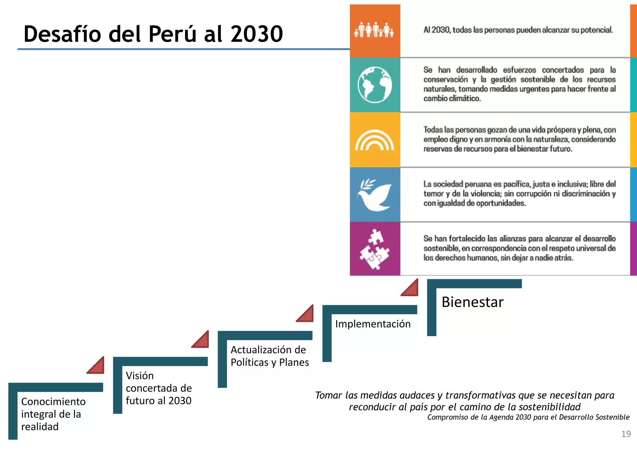 Conocimiento
integral de la
realidad
Visión
concertada de
futuro al 2030
Actualización de
Políticas y Planes
Implementación
Bienestar
Desafío del Perú al 2030
19
Tomar las medidas audaces y transformativas que se necesitan para
reconducir al país por el camino de la sostenibilidad
Compromiso de la Agenda 2030 para el Desarrollo Sostenible
 