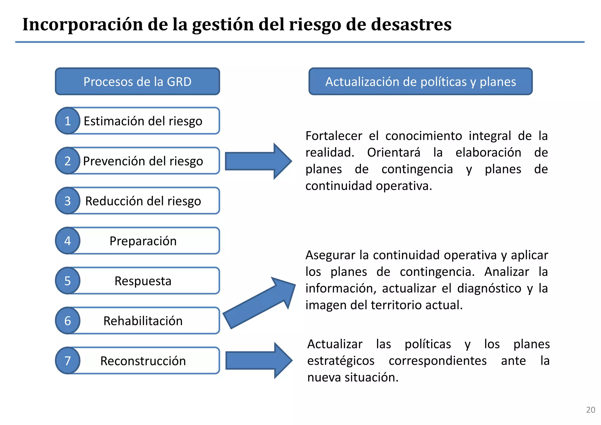 20
Incorporación de la gestión del riesgo de desastres
Estimación del riesgo
Prevención del riesgo
Reducción del riesgo
Preparación
Respuesta
Rehabilitación
Reconstrucción
Procesos de la GRD
1
2
3
4
5
6
7
Fortalecer el conocimiento integral de la
realidad. Orientará la elaboración de
planes de contingencia y planes de
continuidad operativa.
Asegurar la continuidad operativa y aplicar
los planes de contingencia. Analizar la
información, actualizar el diagnóstico y la
imagen del territorio actual.
Actualizar las políticas y los planes
estratégicos correspondientes ante la
nueva situación.
Actualización de políticas y planes
 