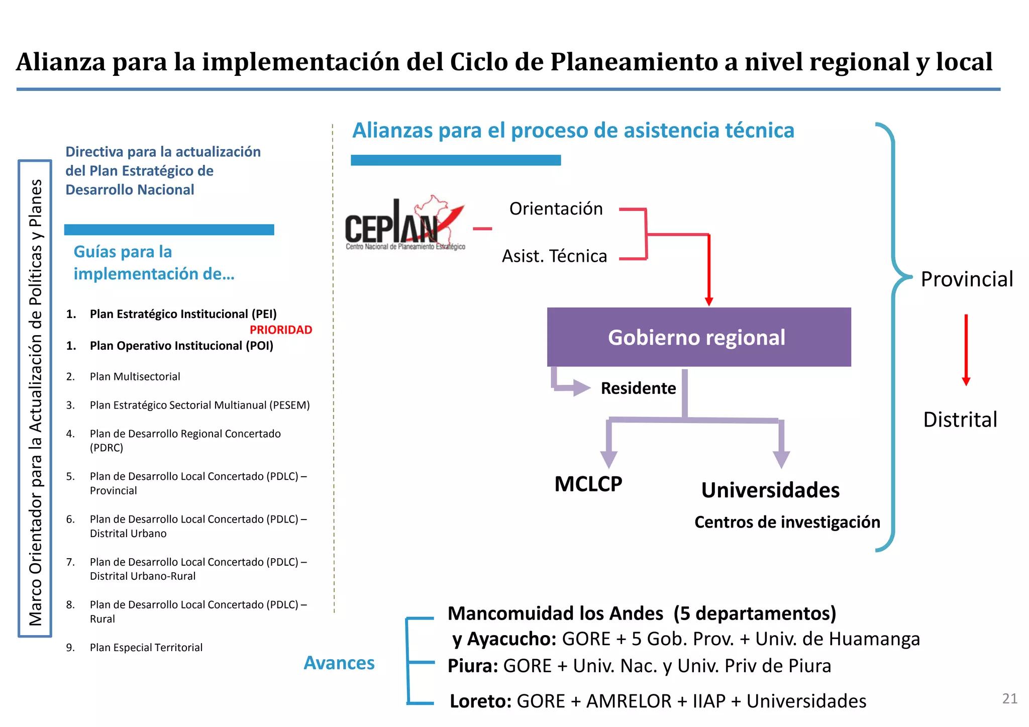 Alianza para la implementación del Ciclo de Planeamiento a nivel regional y local
Avances
Mancomuidad los Andes (5 departamentos)
y Ayacucho: GORE + 5 Gob. Prov. + Univ. de Huamanga
Piura: GORE + Univ. Nac. y Univ. Priv de Piura
Loreto: GORE + AMRELOR + IIAP + Universidades
Orientación
Asist. Técnica
Gobierno regional
Residente
MCLCP Universidades
Centros de investigación
Guías para la
implementación de…
Alianzas para el proceso de asistencia técnica
1. Plan Estratégico Institucional (PEI)
PRIORIDAD
1. Plan Operativo Institucional (POI)
2. Plan Multisectorial
3. Plan Estratégico Sectorial Multianual (PESEM)
4. Plan de Desarrollo Regional Concertado
(PDRC)
5. Plan de Desarrollo Local Concertado (PDLC) –
Provincial
6. Plan de Desarrollo Local Concertado (PDLC) –
Distrital Urbano
7. Plan de Desarrollo Local Concertado (PDLC) –
Distrital Urbano-Rural
8. Plan de Desarrollo Local Concertado (PDLC) –
Rural
9. Plan Especial Territorial
Provincial
Distrital
Directiva para la actualización
del Plan Estratégico de
Desarrollo Nacional
MarcoOrientadorparalaActualizacióndePolíticasyPlanes
21
 