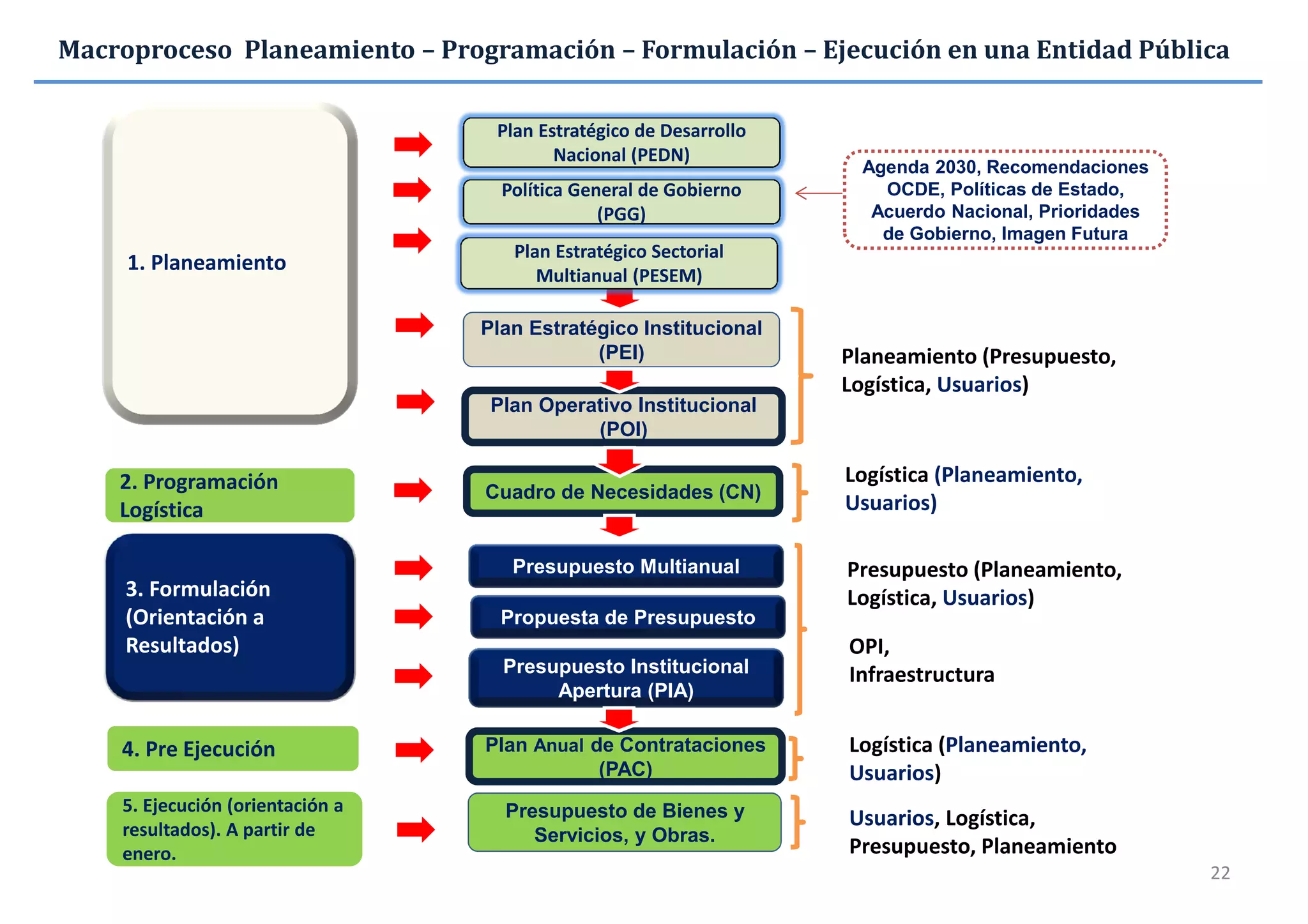 Planeamiento (Presupuesto,
Logística, Usuarios)
Logística (Planeamiento,
Usuarios)
Presupuesto (Planeamiento,
Logística, Usuarios)
Usuarios, Logística,
Presupuesto, Planeamiento
Macroproceso Planeamiento – Programación – Formulación – Ejecución en una Entidad Pública
Agenda 2030, Recomendaciones
OCDE, Políticas de Estado,
Acuerdo Nacional, Prioridades
de Gobierno, Imagen Futura
Plan Operativo Institucional
(POI)
Cuadro de Necesidades (CN)
Presupuesto Multianual
Propuesta de Presupuesto
Presupuesto Institucional
Apertura (PIA)
Plan Anual de Contrataciones
(PAC)
1. Planeamiento
2. Programación
Logística
Plan Estratégico Institucional
(PEI)
3. Formulación
(Orientación a
Resultados)
4. Pre Ejecución
5. Ejecución (orientación a
resultados). A partir de
enero.
Presupuesto de Bienes y
Servicios, y Obras.
OPI,
Infraestructura
Política General de Gobierno
(PGG)
Política General de Gobierno
(PGG)
Logística (Planeamiento,
Usuarios)
Plan Estratégico de Desarrollo
Nacional (PEDN)
Plan Estratégico Sectorial
Multianual (PESEM)
22
 