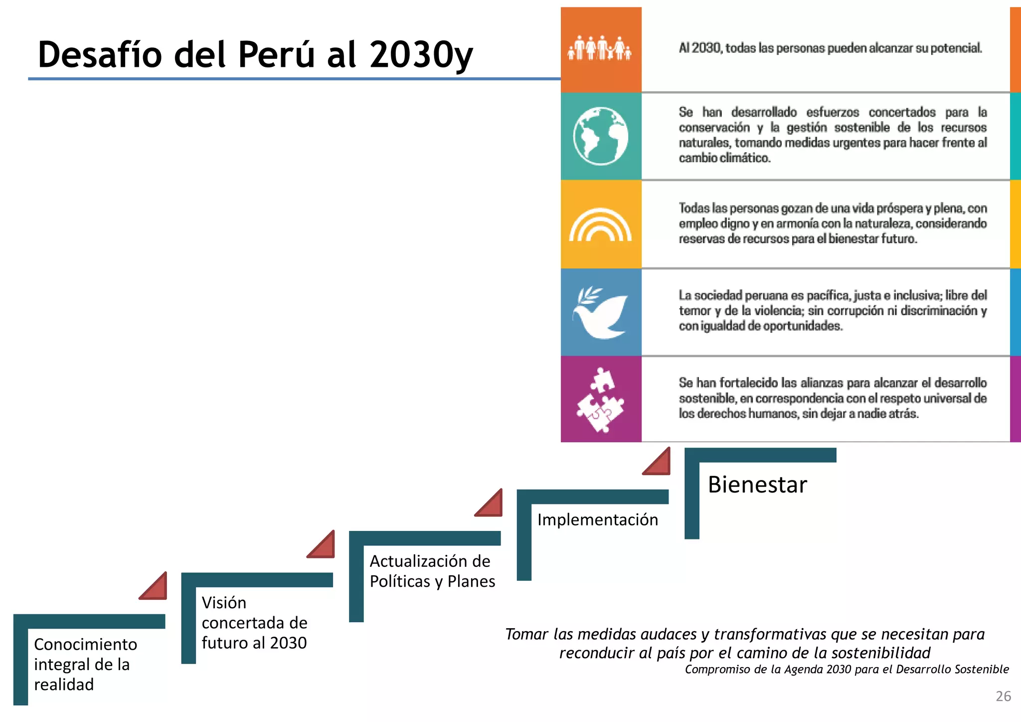 Conocimiento
integral de la
realidad
Visión
concertada de
futuro al 2030
Actualización de
Políticas y Planes
Implementación
Bienestar
Desafío del Perú al 2030y
26
Tomar las medidas audaces y transformativas que se necesitan para
reconducir al país por el camino de la sostenibilidad
Compromiso de la Agenda 2030 para el Desarrollo Sostenible
 