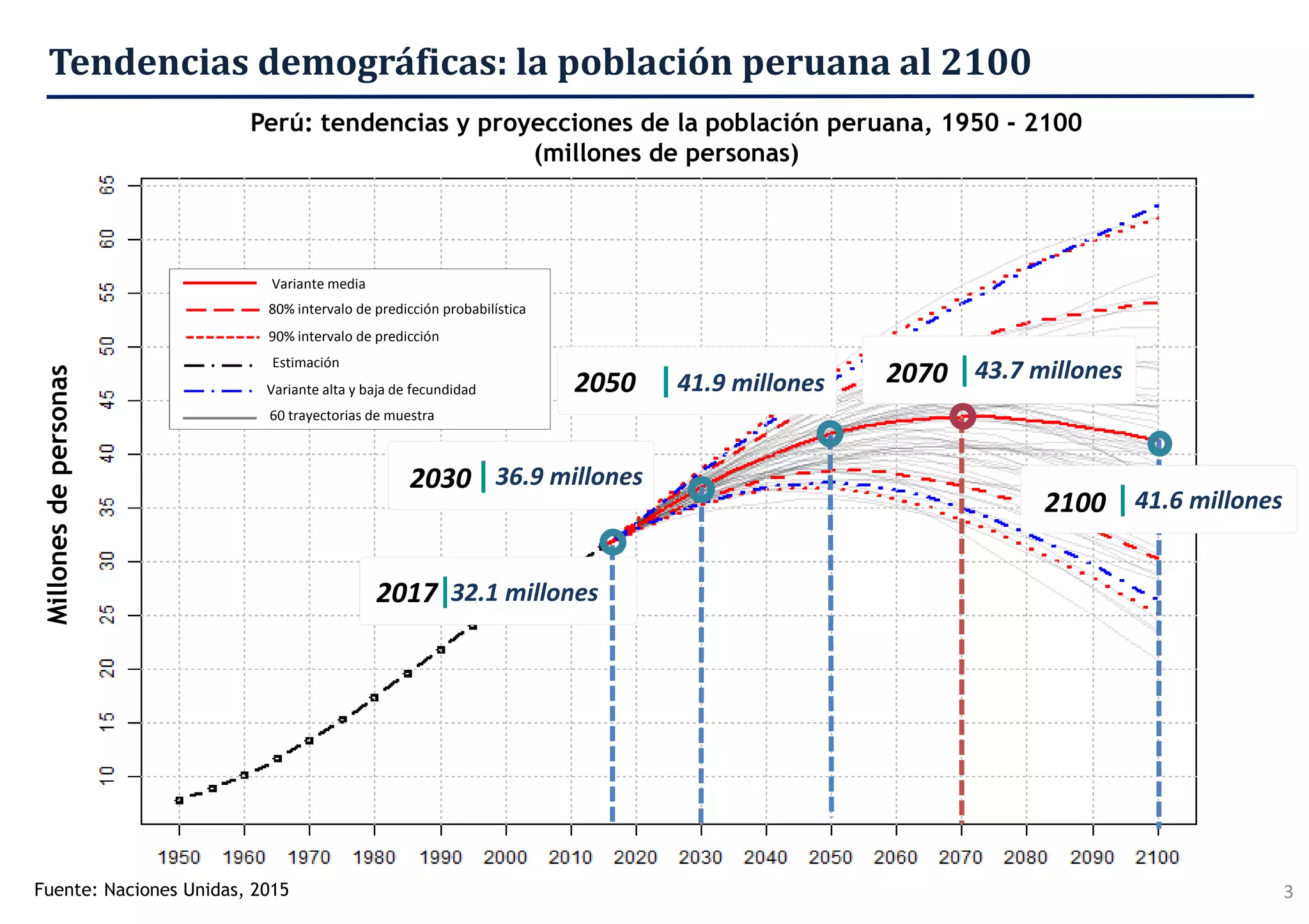 2030 36.9 millones
Tendencias demográficas: la población peruana al 2100
2070 43.7 millones
Fuente: Naciones Unidas, 2015
Millonesdepersonas
32.1 millones2017
2100 41.6 millones
41.9 millones2050
3
Perú: tendencias y proyecciones de la población peruana, 1950 - 2100
(millones de personas)
Variante media
80% intervalo de predicción probabilística
90% intervalo de predicción
Estimación
Variante alta y baja de fecundidad
60 trayectorias de muestra
 